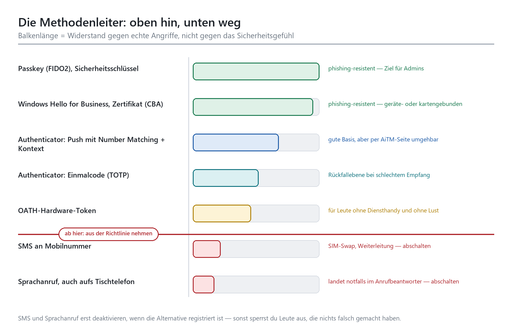Balkendiagramm: MFA-Methoden von phishing-resistent (Passkey, Windows Hello) bis abzuschaltend (SMS, Sprachanruf).