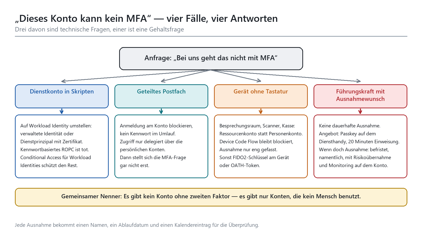 Entscheidungsbaum: Vier MFA-Ausnahmefälle (Dienstkonto, geteiltes Postfach, Gerät ohne Tastatur, Führungskraft) mit Lösungsan