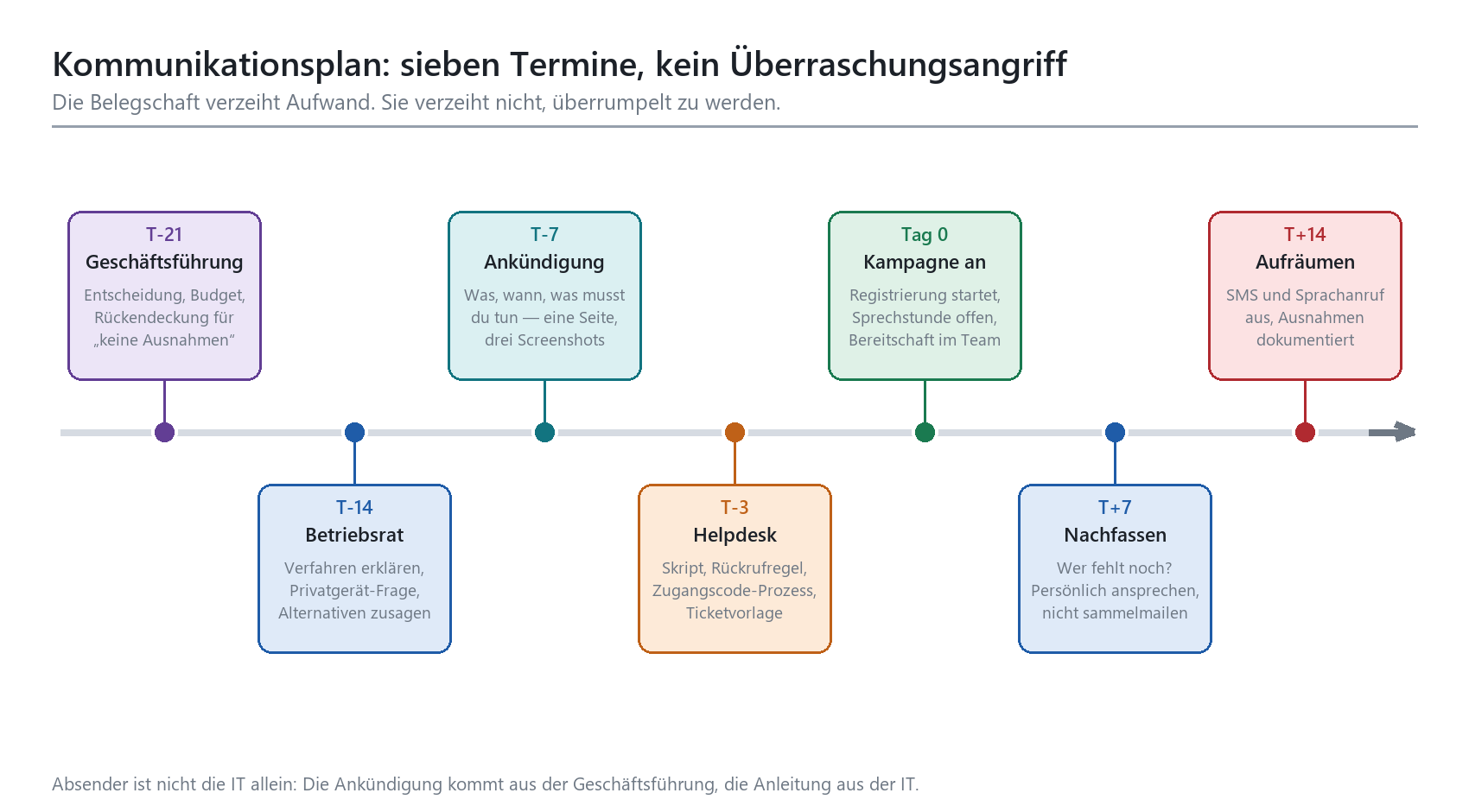 MFA-Kommunikationsplan als Zeitstrahl mit sieben Meilensteinen von T-21 (Geschäftsführung) bis T+14 (Aufräumen).