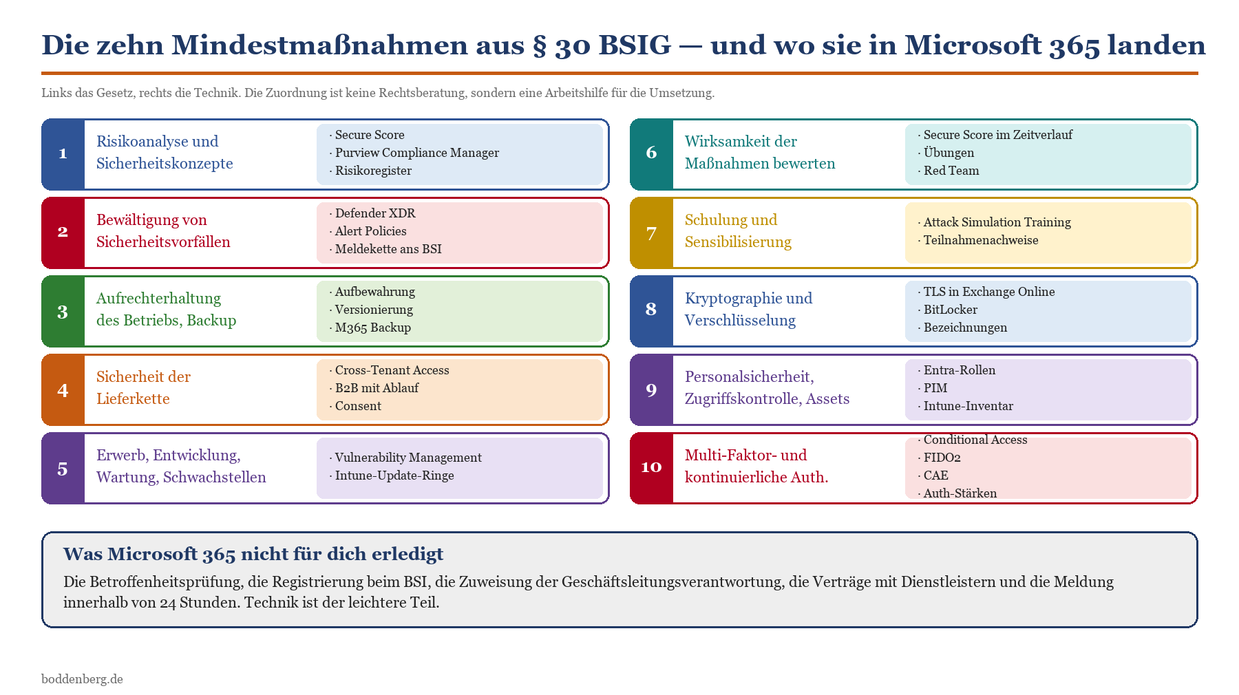 Übersicht: 10 Mindestmaßnahmen aus § 30 BSIG mit Zuordnung zu Microsoft-365-Funktionen wie Defender, Entra und Purview.