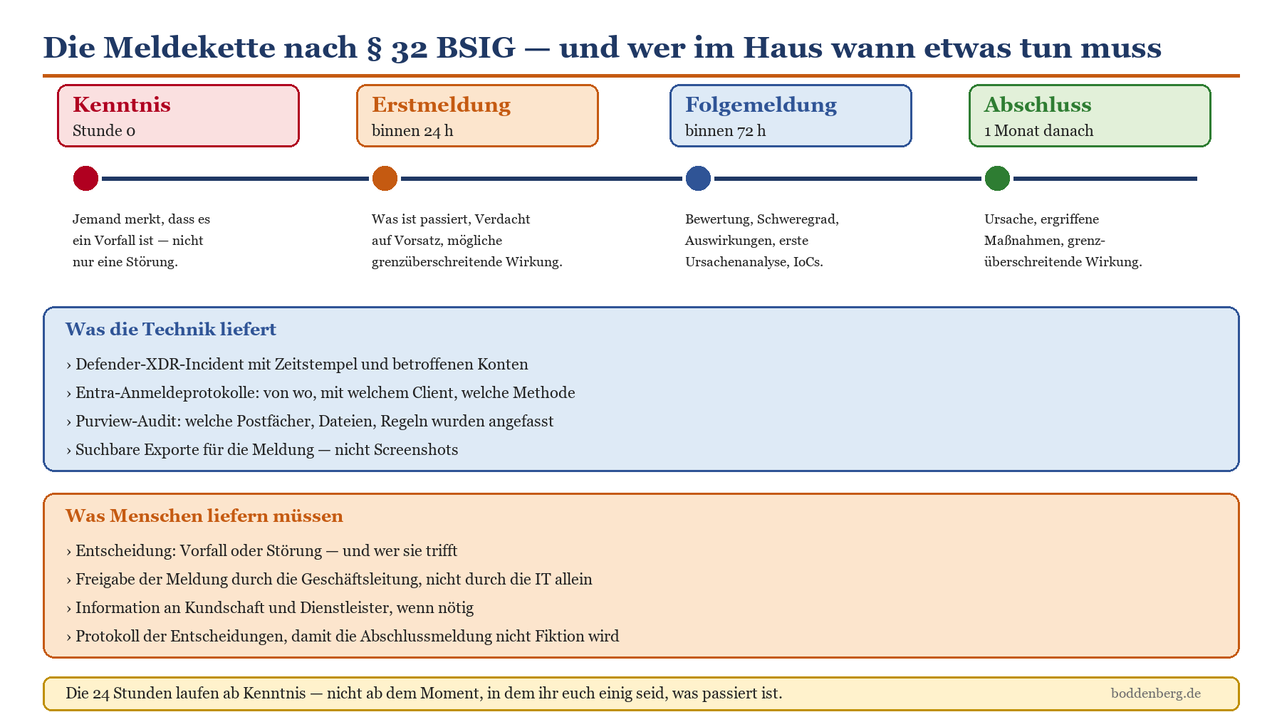 Meldekette nach § 32 BSIG: vier Phasen von Kenntnis bis Abschluss mit Fristen, Technik- und Menschenpflichten.