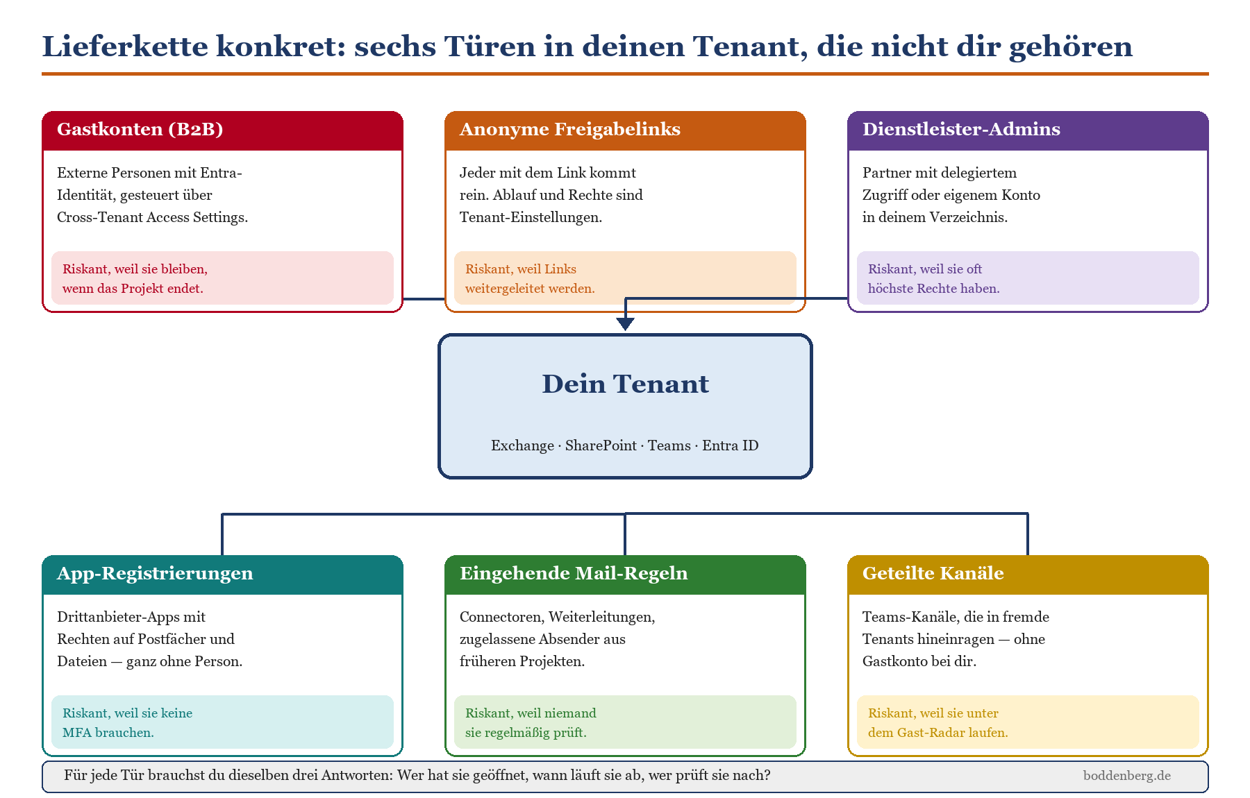 Diagramm: Sechs externe Zugangspunkte zum M365-Tenant – u. a. Gastkonten, App-Registrierungen und Mail-Regeln.