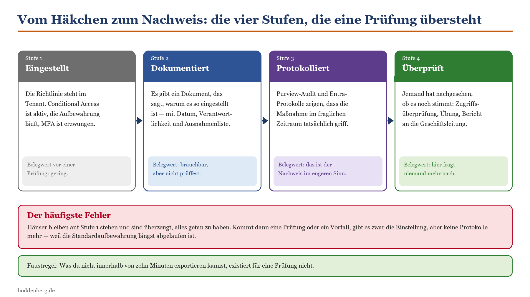 Vier Nachweisstufen für Audits: Eingestellt, Dokumentiert, Protokolliert, Überprüft – mit Belegwert je Stufe.