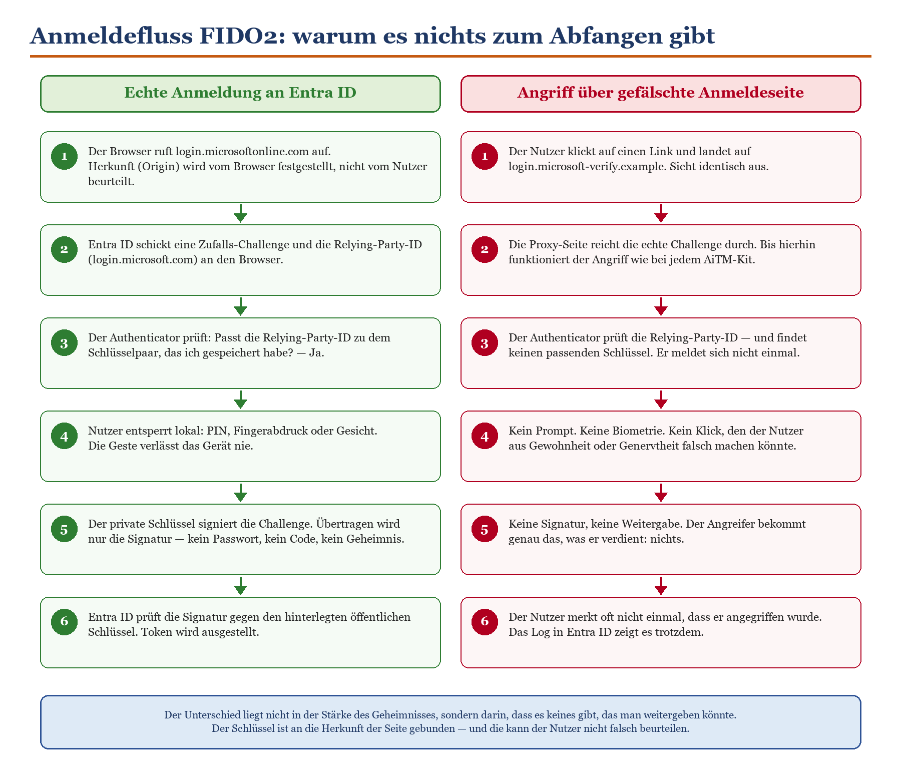 Flussdiagramm: FIDO2-Anmeldefluss bei echter Entra-ID-Anmeldung vs. Phishing-Angriff in 6 Schritten