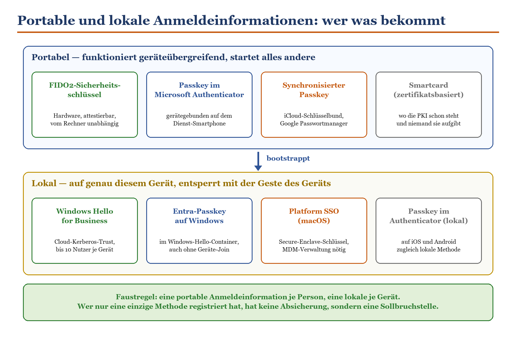 Übersicht portabler und lokaler FIDO2-Anmeldemethoden: Sicherheitsschlüssel, Passkeys, Windows Hello, Platform SSO