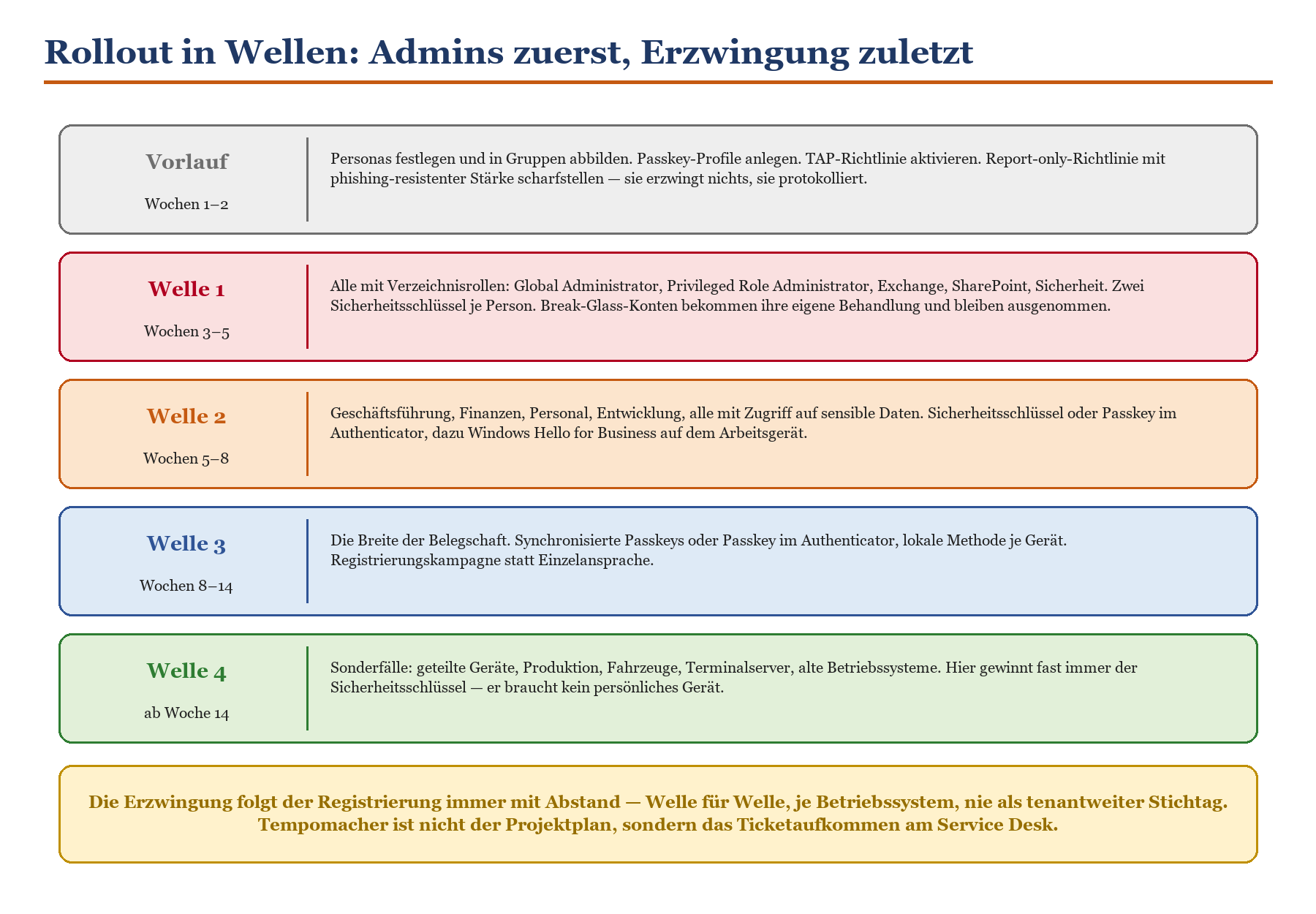 Rollout-Plan für passwortlose Authentifizierung in 4 Wellen über 14 Wochen, von Admins bis Belegschaft
