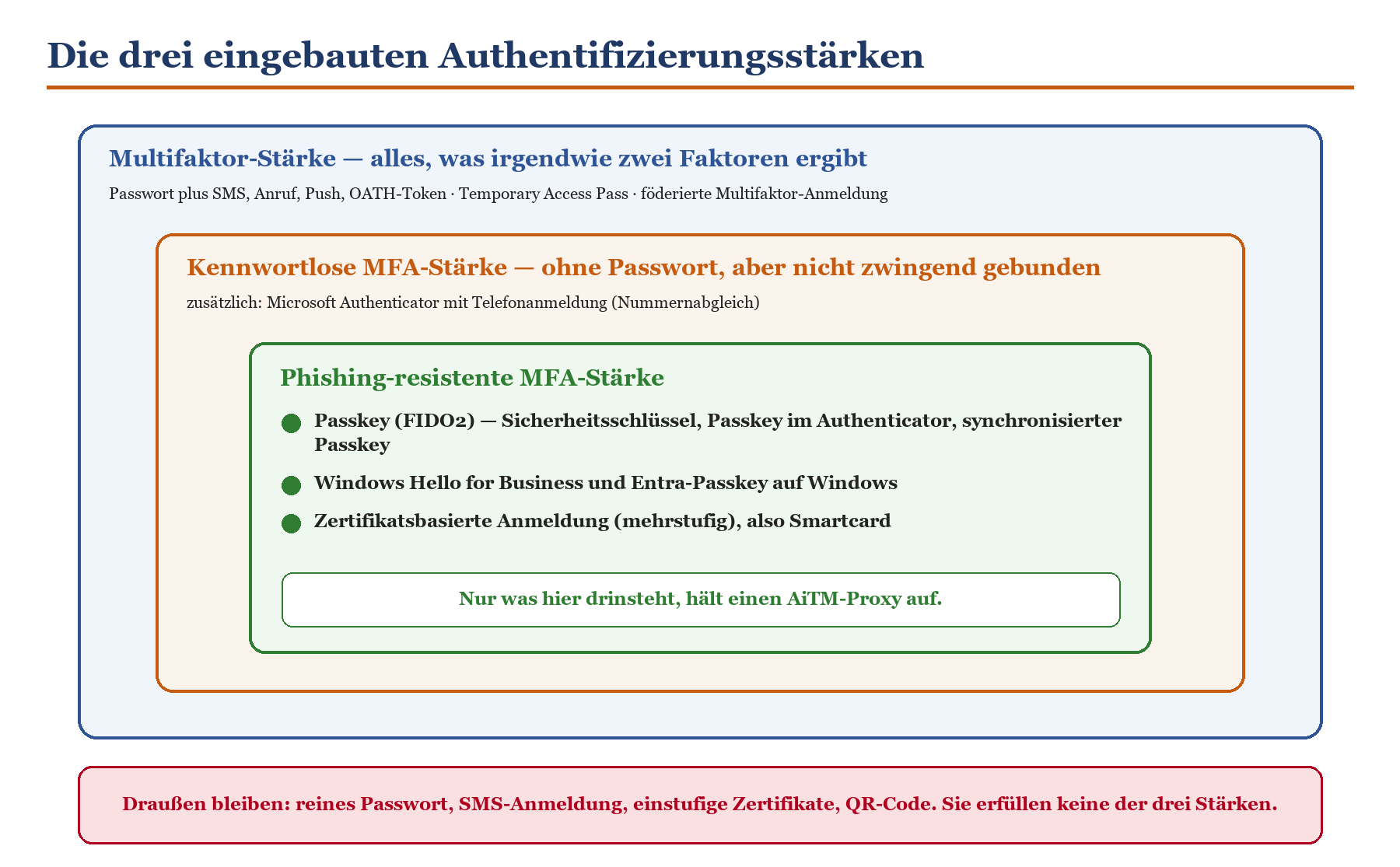 Verschachtelte Darstellung der drei Entra-Authentifizierungsstärken: MFA, kennwortlose MFA, phishing-resistente MFA