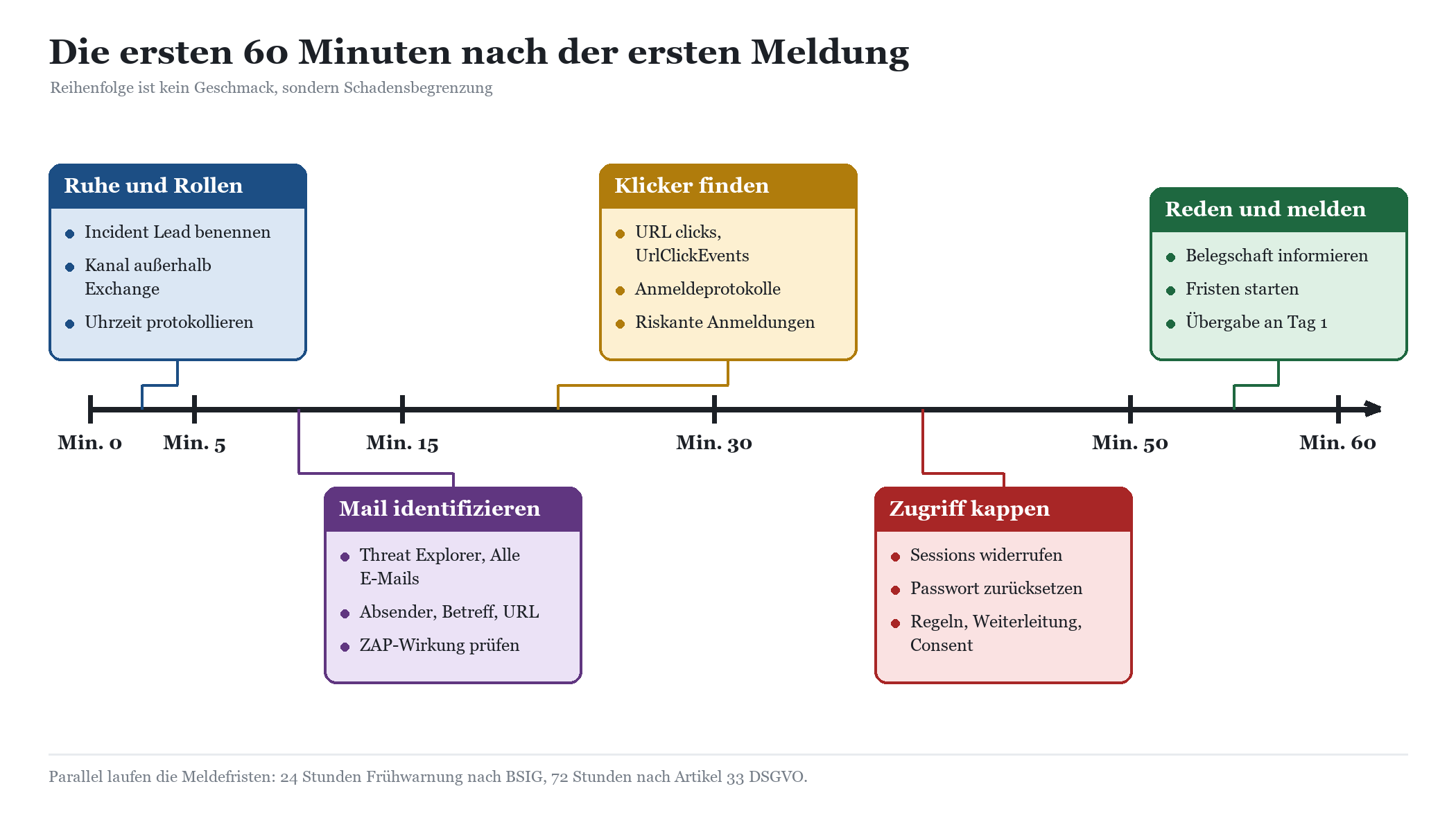 Zeitstrahl Phishing-Response: fünf Maßnahmenphasen von Minute 0 bis 60 nach erster Meldung