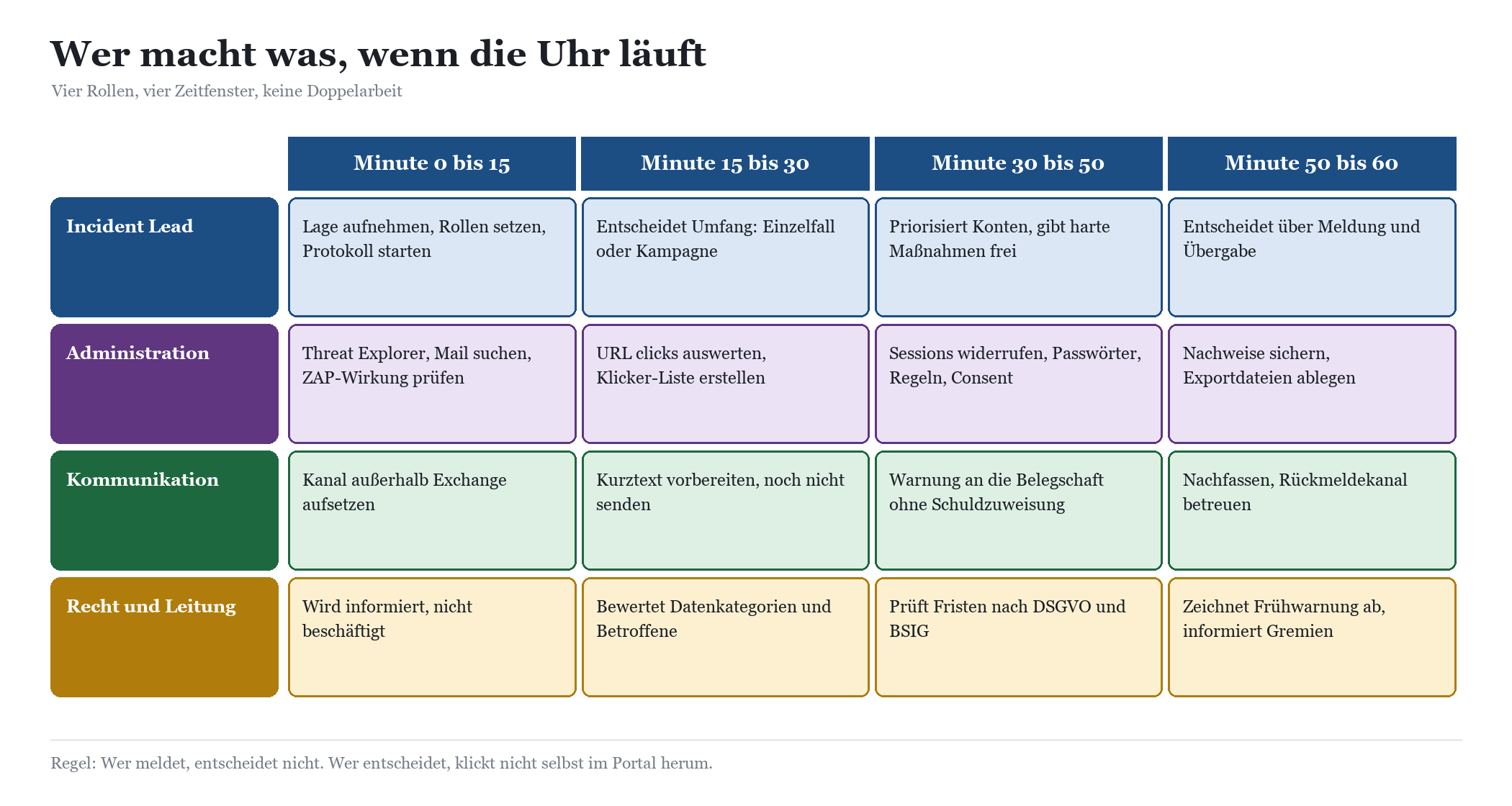 RACI-Tabelle: Aufgaben von Incident Lead, Administration, Kommunikation und Recht in vier Zeitfenstern