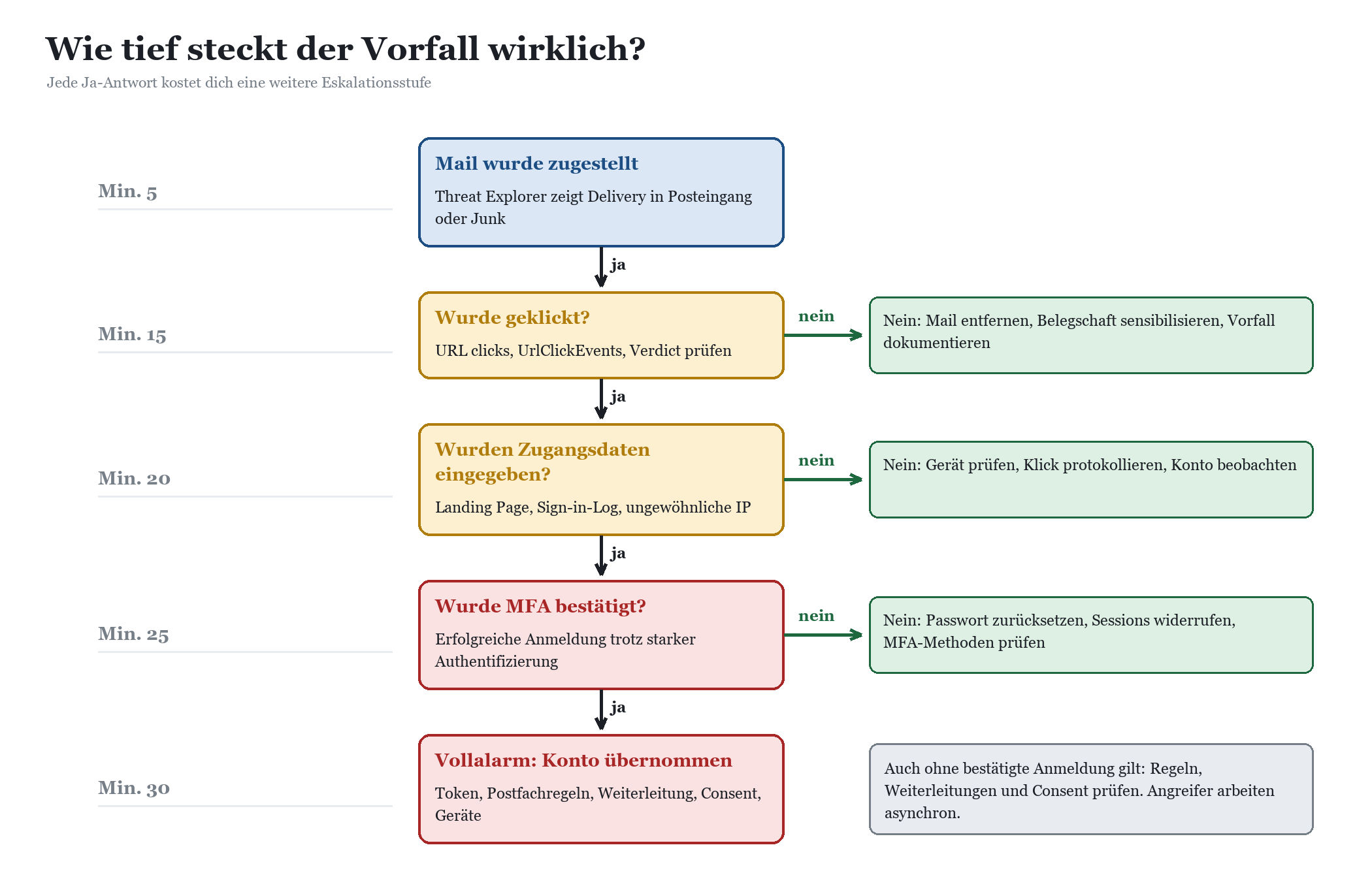 Entscheidungsbaum zur Phishing-Tiefe: von Mail zugestellt bis Kontokompromittierung in fünf Eskalationsstufen
