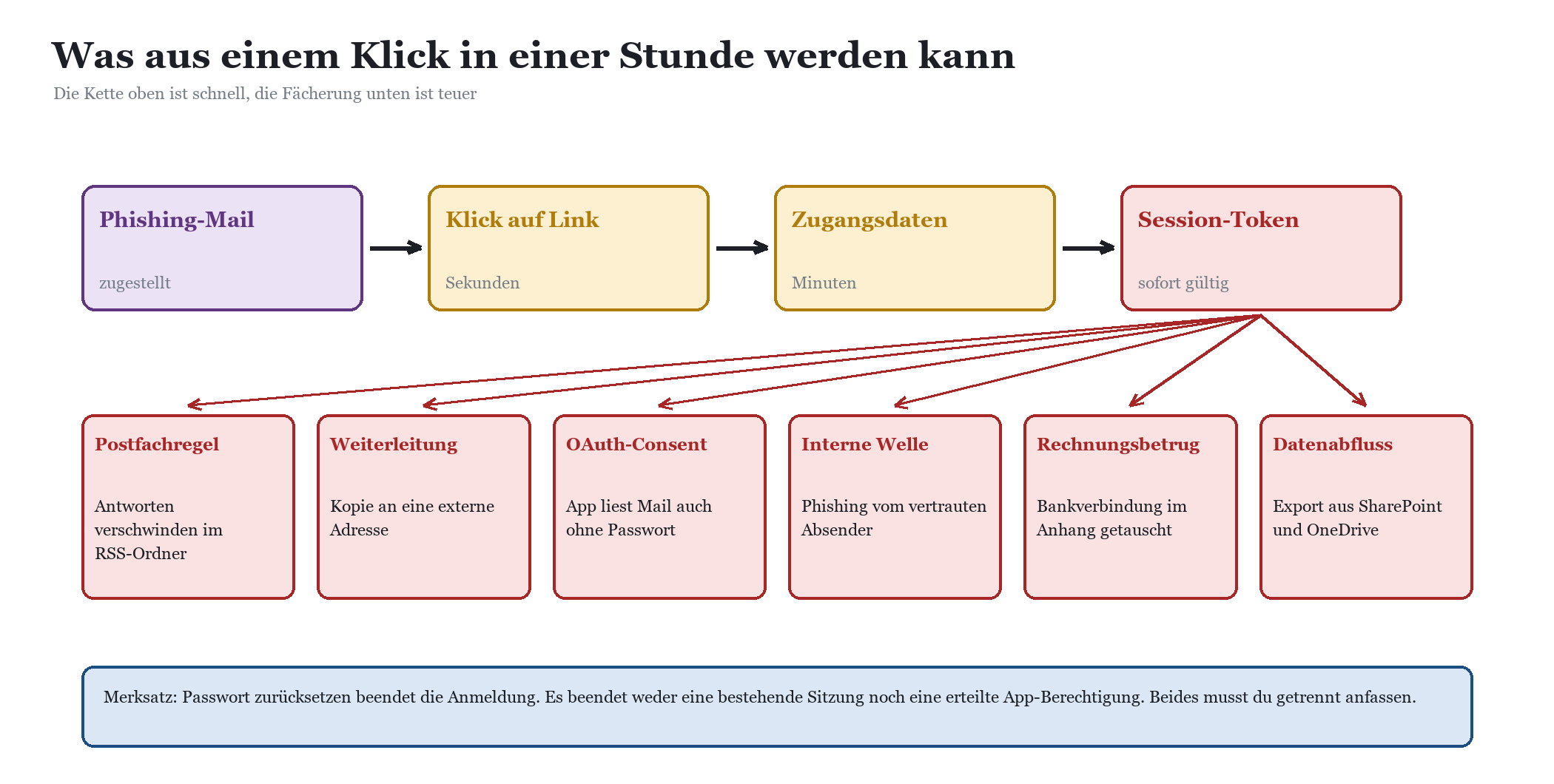 Angriffskette von Phishing-Mail über Session-Token zu sechs Folgeschäden wie Datenabfluss und Rechnungsbetrug