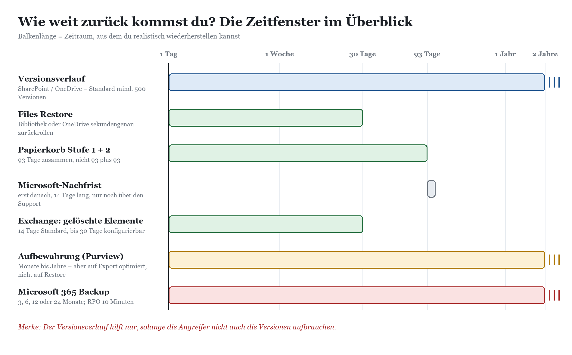 Balkendiagramm: Wiederherstellungszeiträume von M365-Funktionen wie Versionsverlauf, Files Restore und M365 Backup im Verglei