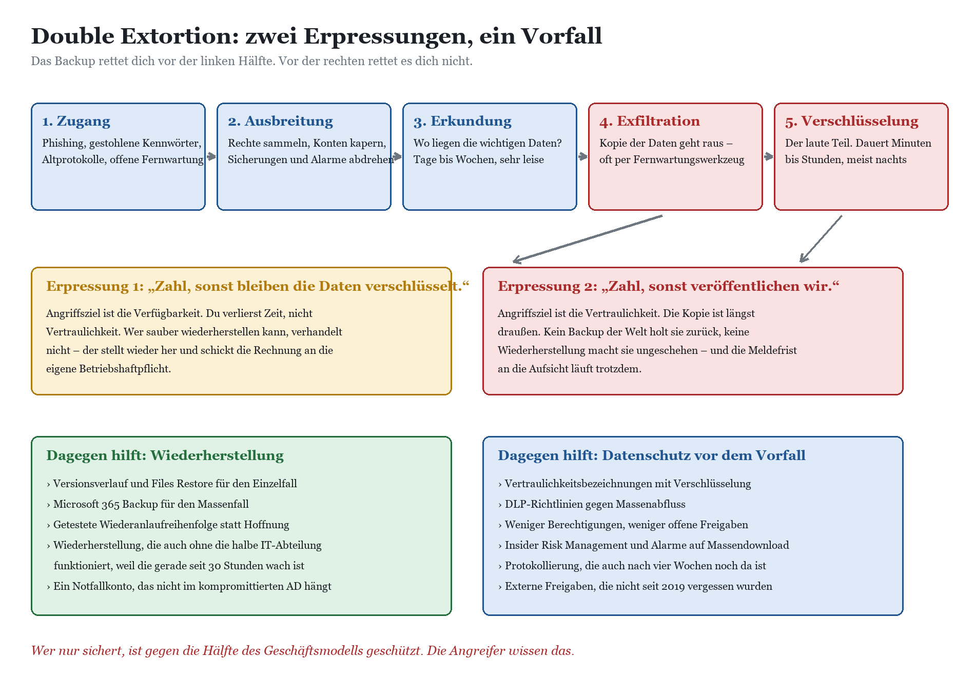 Diagramm Double Extortion: fünf Angriffsphasen sowie zwei Erpressungswege mit jeweiligen Gegenmaßnahmen in M365.