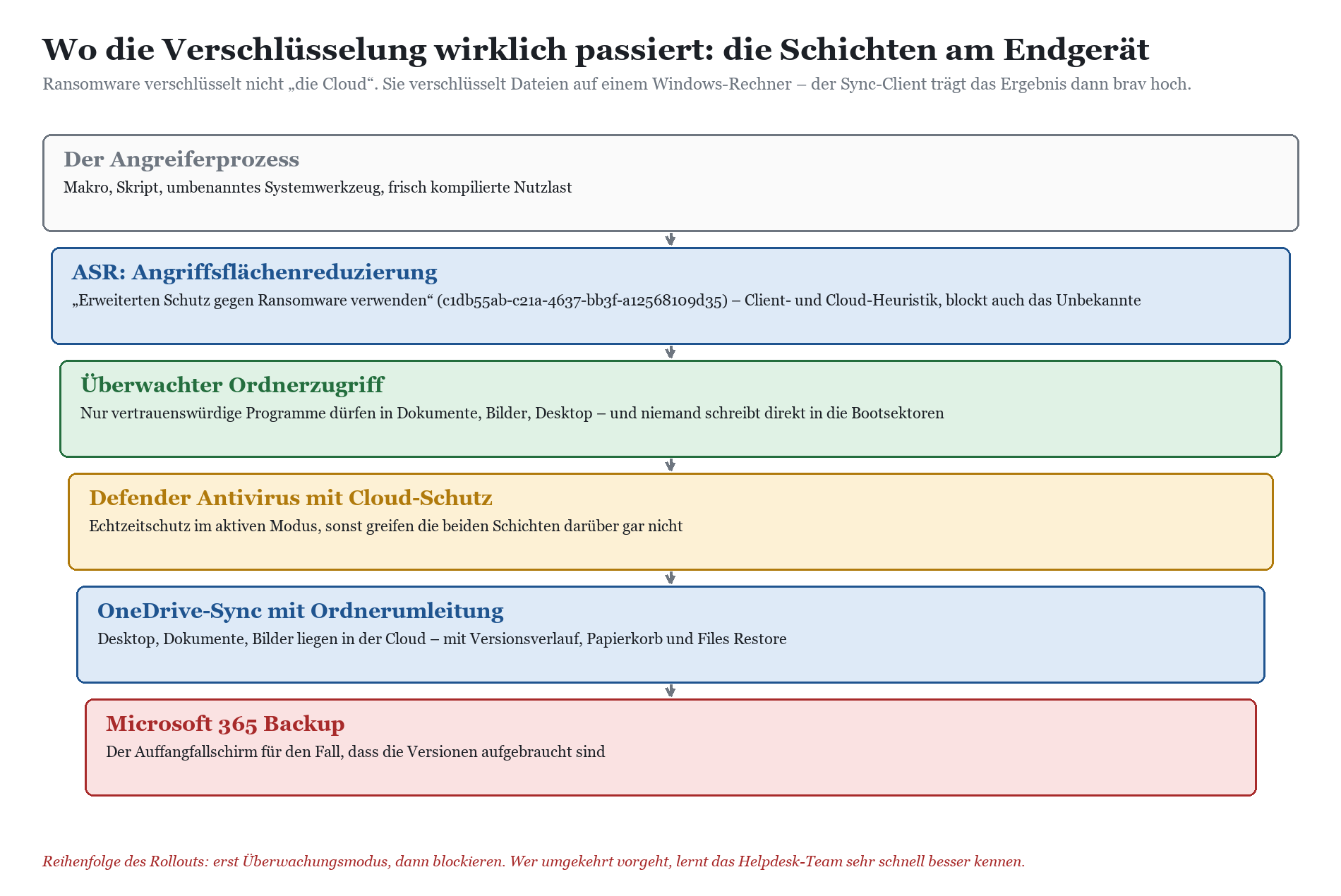 Schichtendiagramm: Ransomware-Schutz am Endgerät via ASR, Überwachter Ordnerzugriff, Defender, OneDrive-Sync und M365 Backup.