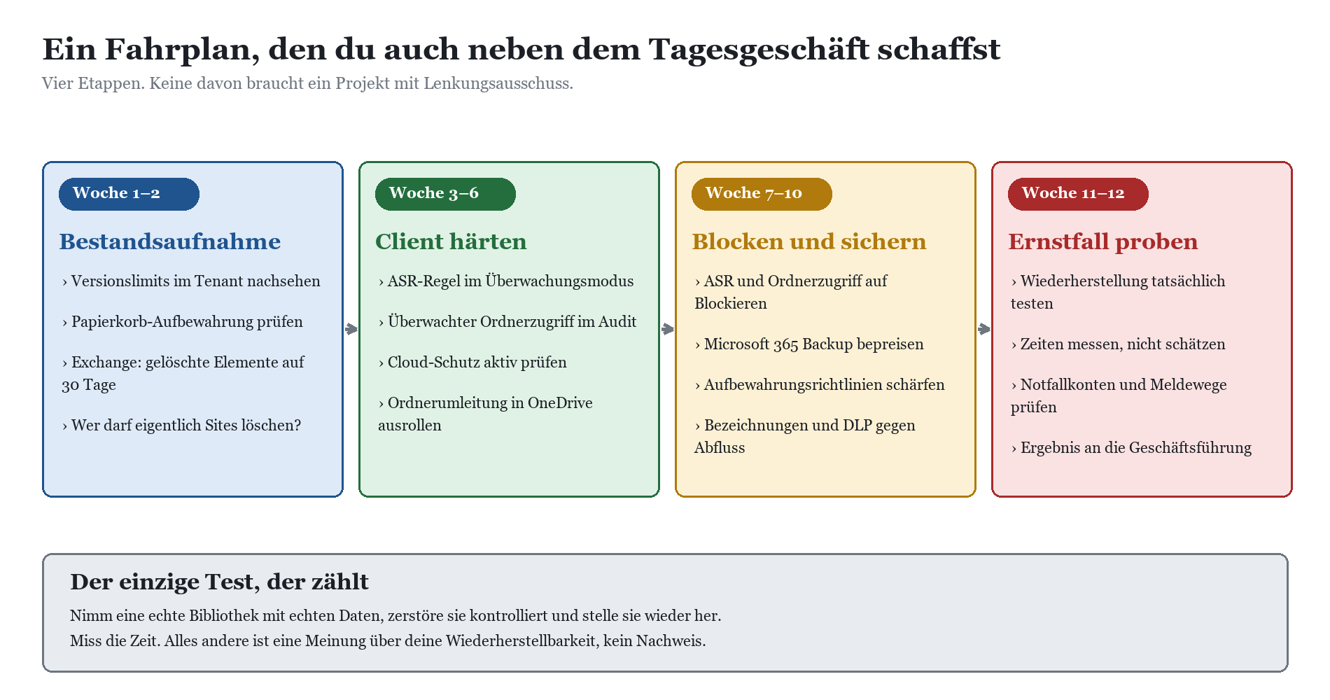 12-Wochen-Fahrplan für M365-Ransomware-Vorsorge: Bestandsaufnahme, Client härten, Blocken und sichern, Ernstfall proben.