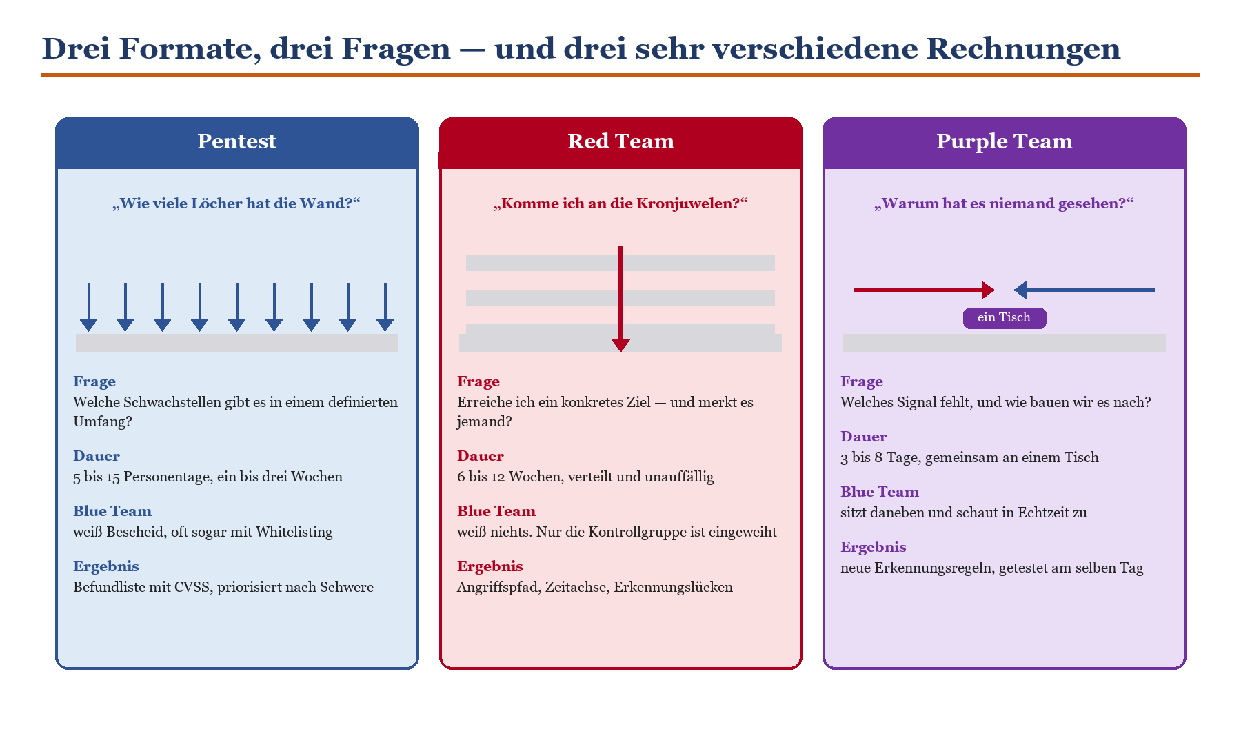 Vergleichsdiagramm: Pentest, Red Team und Purple Team nach Frage, Dauer, Blue-Team-Wissen und Ergebnis