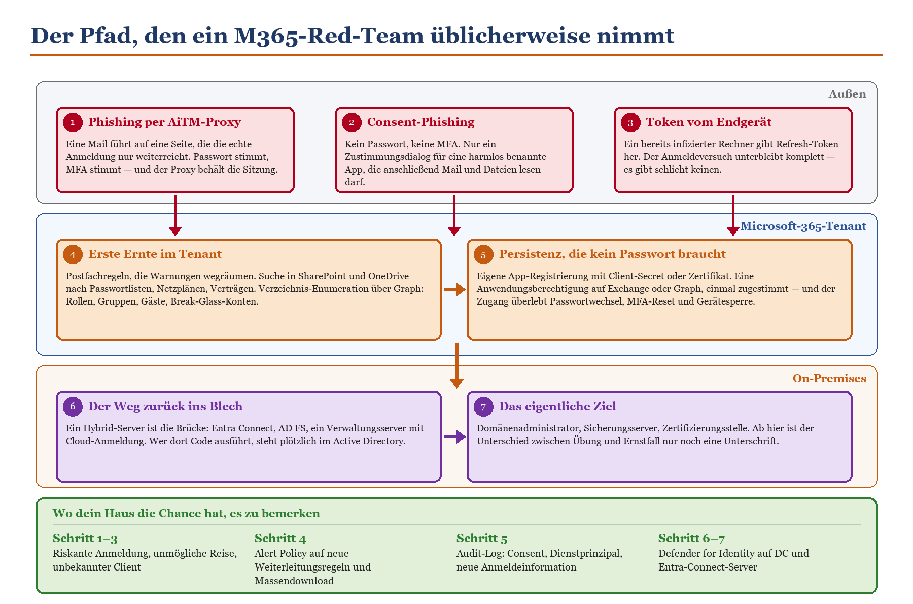 Flussdiagramm: 7-stufiger M365-Red-Team-Angriffspfad von Phishing über Tenant-Persistenz bis zum AD-Ziel