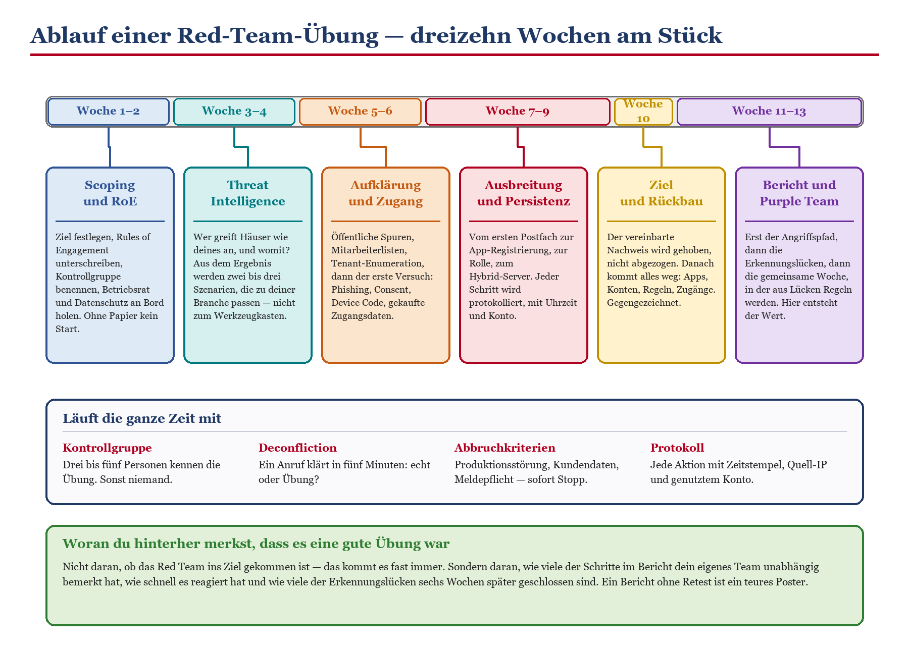 Zeitplan einer 13-wöchigen Red-Team-Übung: Scoping, Threat Intelligence, Zugang, Persistenz, Ziel, Bericht