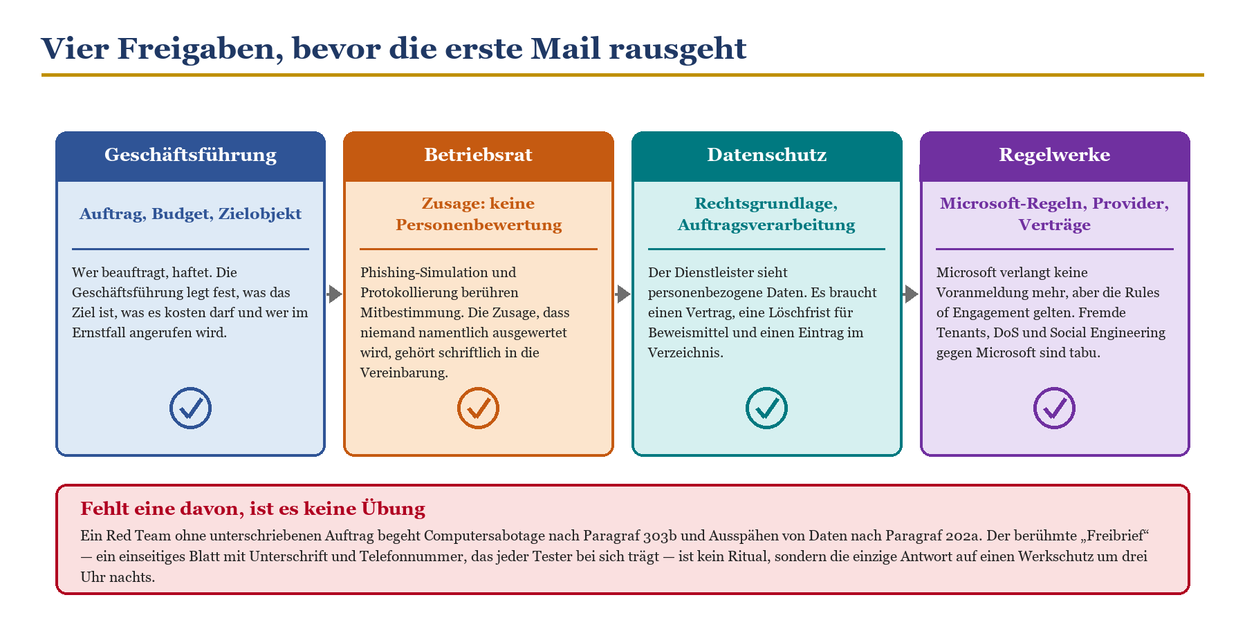 Vier erforderliche Freigaben vor Red-Team-Start: Geschäftsführung, Betriebsrat, Datenschutz, Regelwerke
