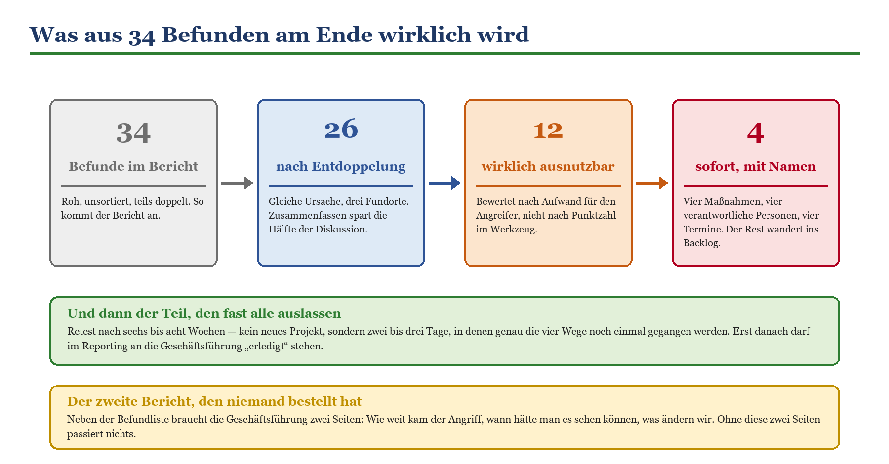Trichterdiagramm: 34 Rohdaten-Befunde werden zu 26, 12 ausnutzbaren und 4 sofort priorisierten Maßnahmen