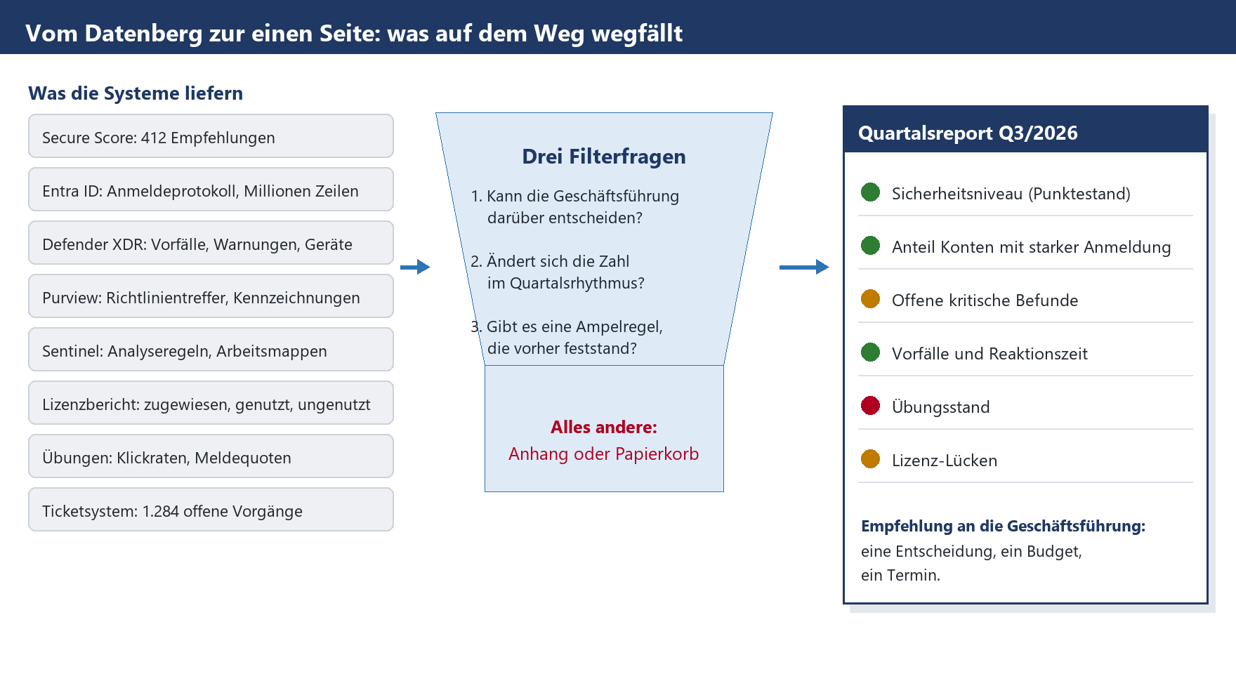 Trichter-Diagramm: M365-Rohdaten werden durch drei Filterfragen zu einem kompakten Quartalsreport für die Geschäftsführung ve