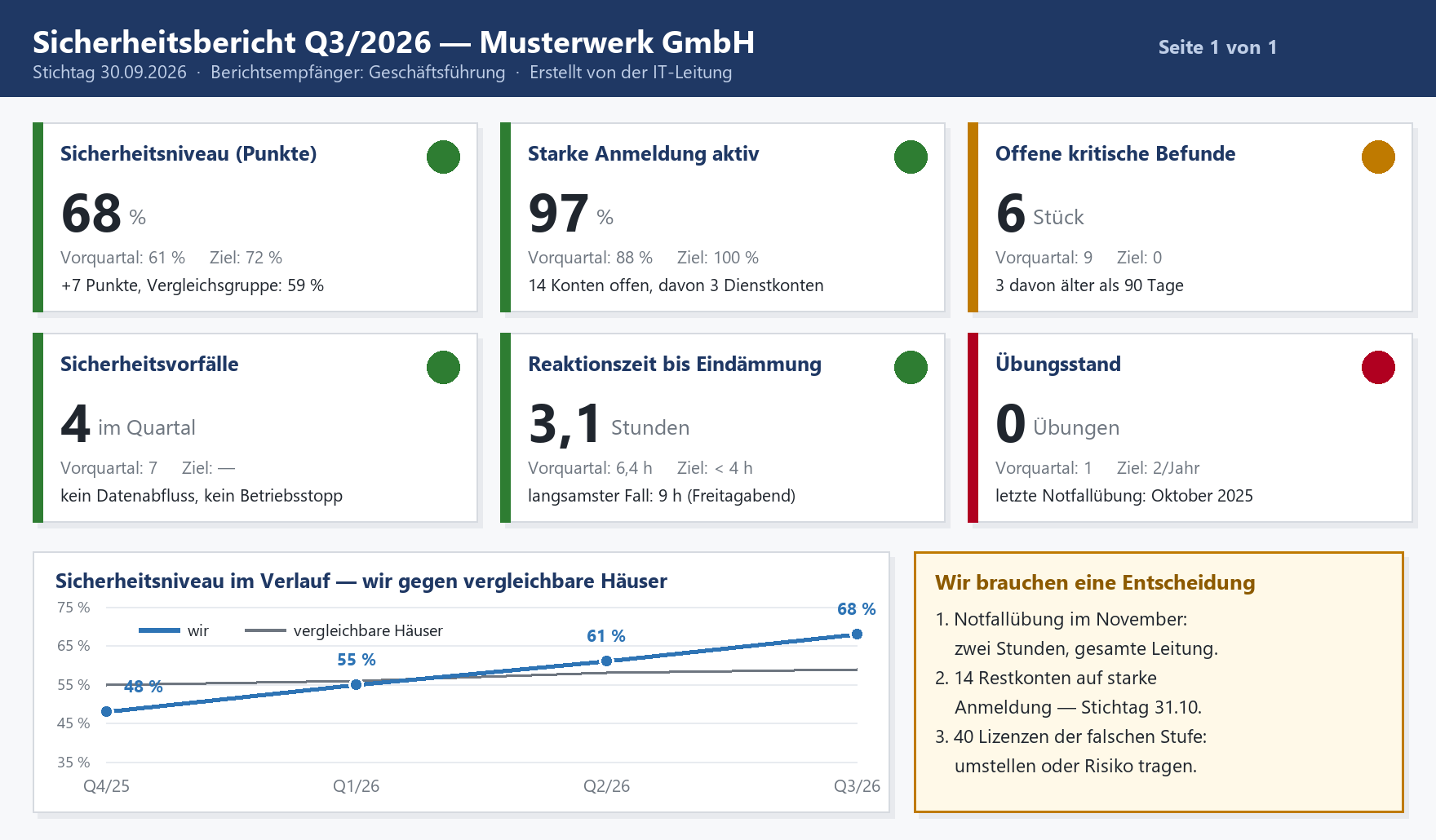 M365-Sicherheitsbericht Q3/2026 der Musterwerk GmbH mit sechs KPI-Kacheln, Trenddiagramm und drei offenen Entscheidungspunkte