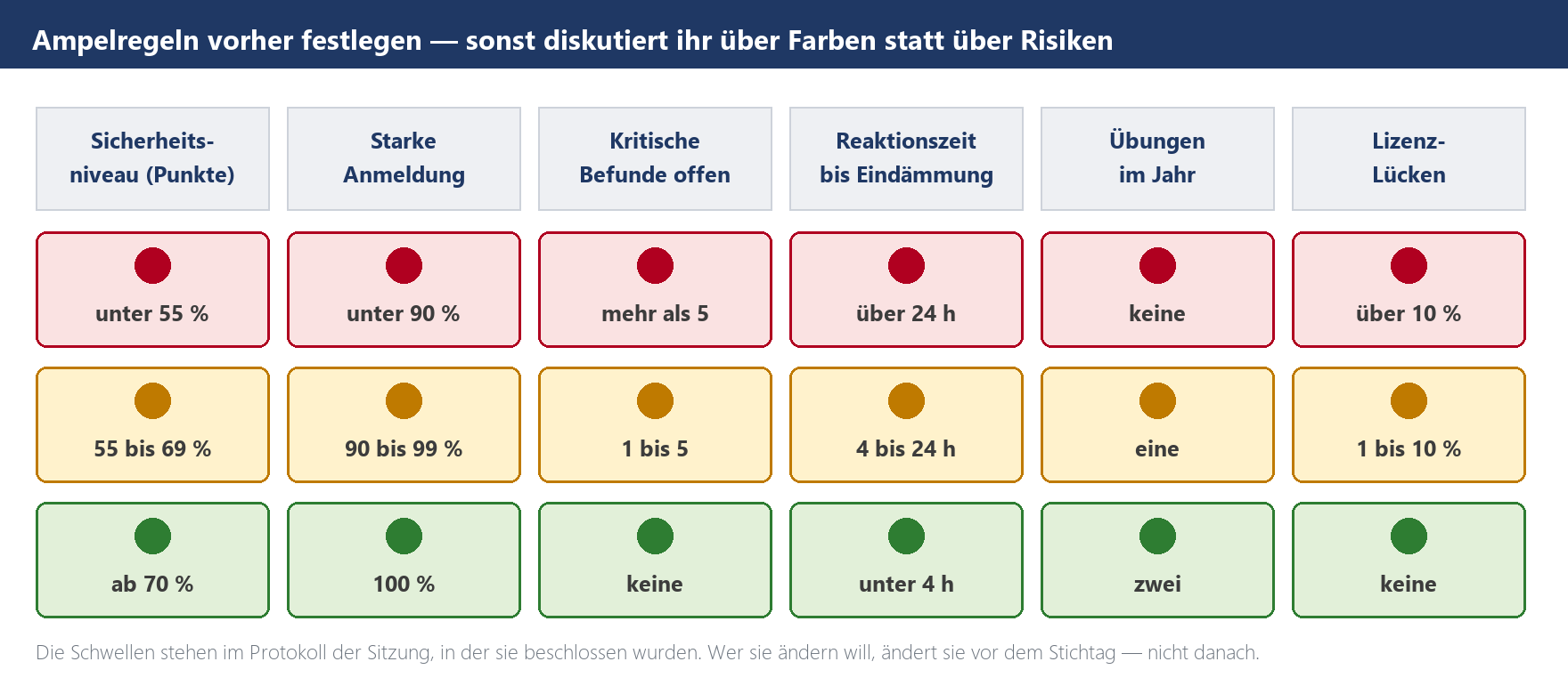 Ampeltabelle mit Rot/Gelb/Grün-Schwellen für sechs M365-Sicherheitskennzahlen, z. B. Sicherheitsniveau und Reaktionszeit.