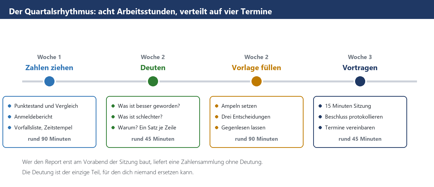 Zeitstrahl: Quartalsreport-Prozess in vier Schritten über drei Wochen – Zahlen ziehen, Deuten, Vorlage füllen, Vortragen.