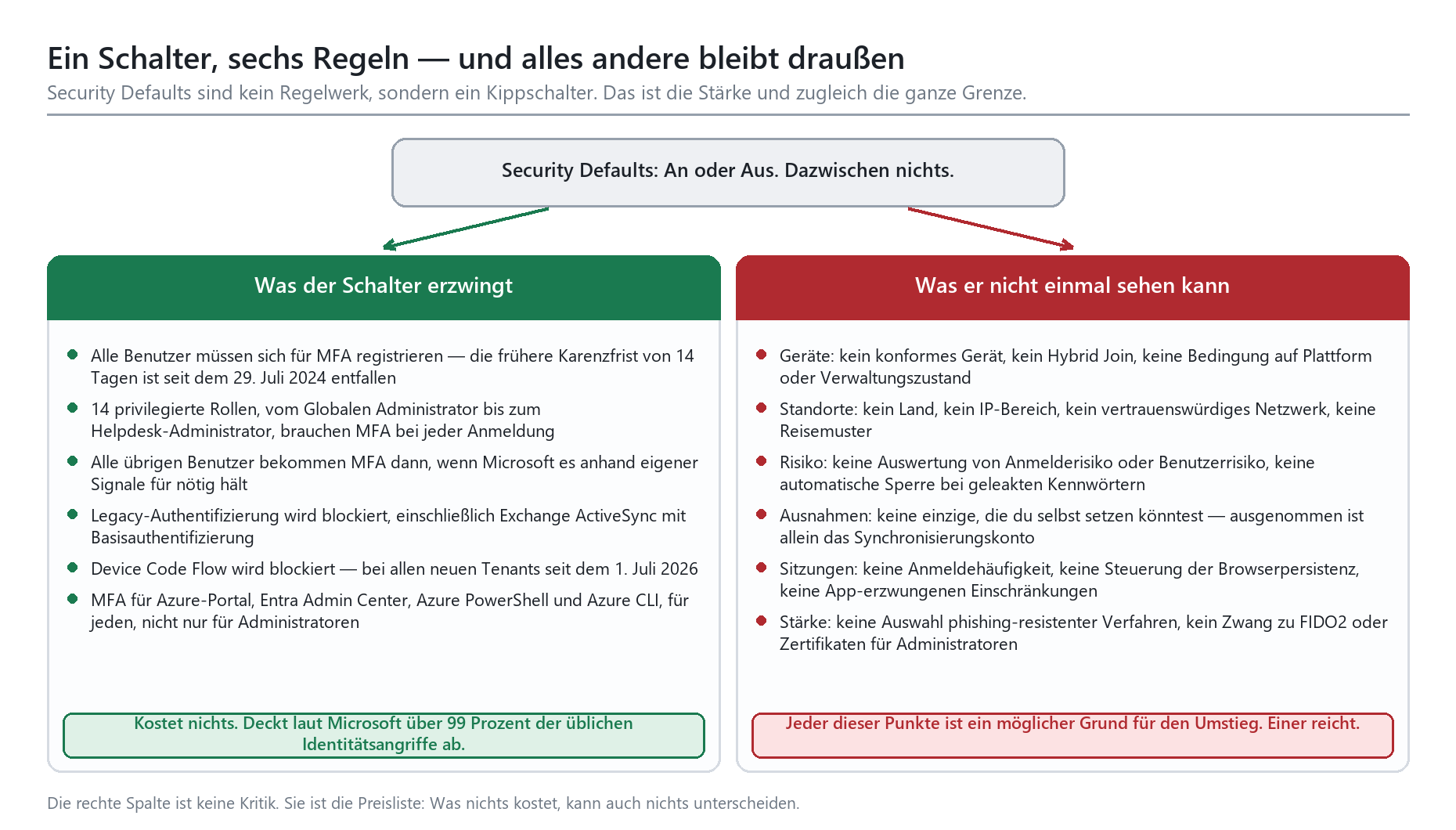 Infografik: Security Defaults erzwingt MFA und blockiert Legacy-Auth, kann aber keine Ausnahmen, Geräte oder Risikobedingunge