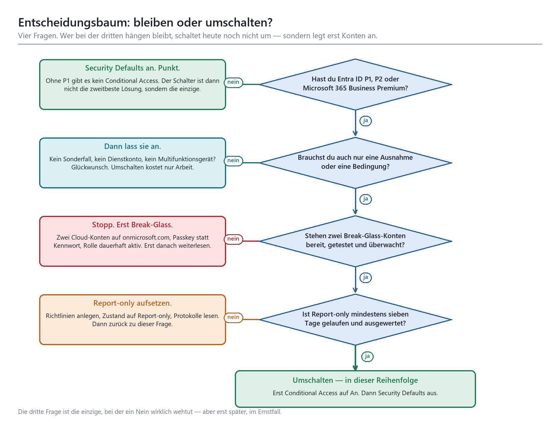 Entscheidungsbaum zum Umschalten von Security Defaults auf Conditional Access mit vier Prüffragen und klaren Ja/Nein-Pfaden.