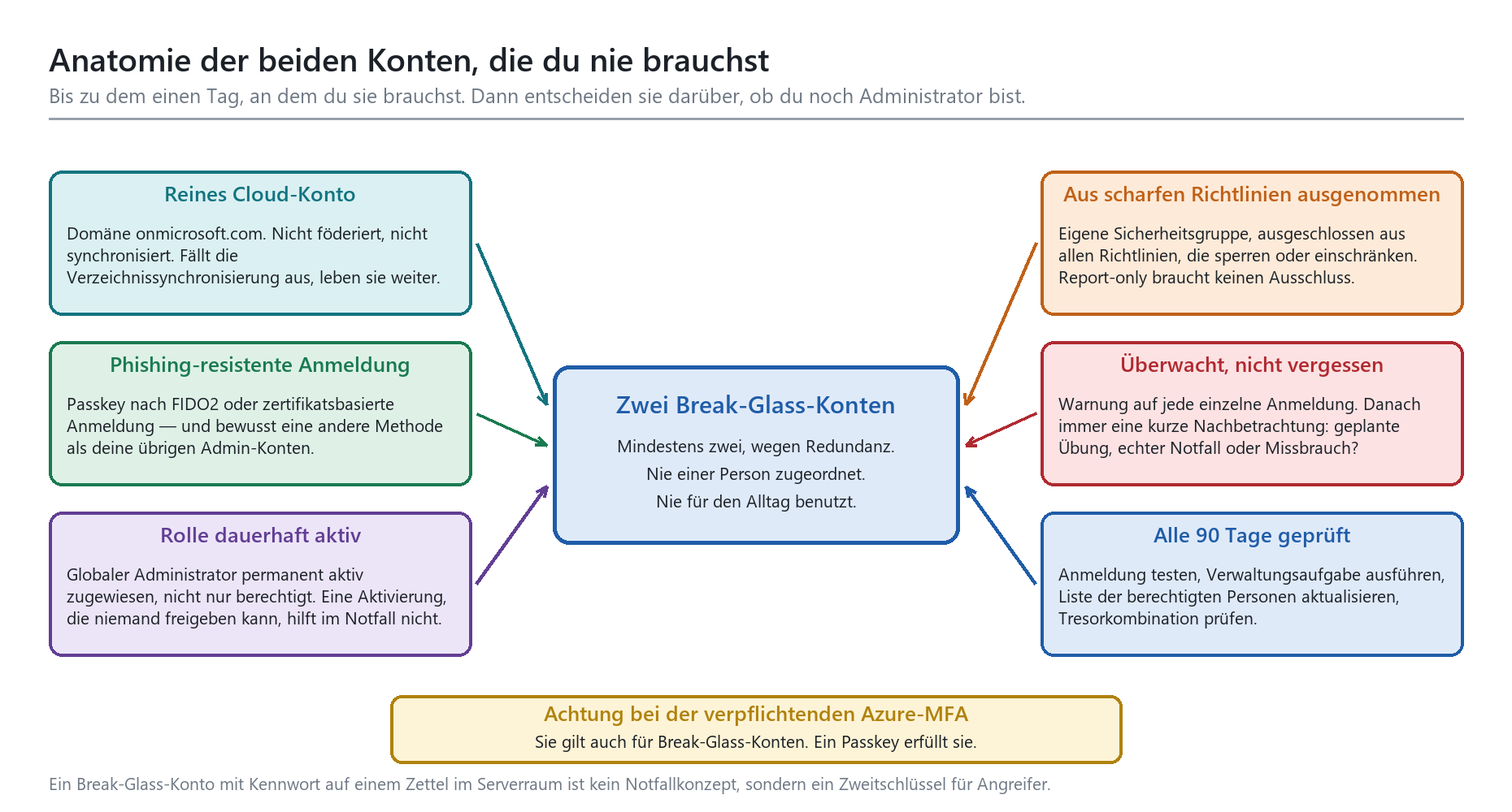 Mind-Map zu Break-Glass-Konten: Anforderungen wie reines Cloud-Konto, FIDO2-Anmeldung, permanente Rolle und 90-Tage-Prüfzyklu