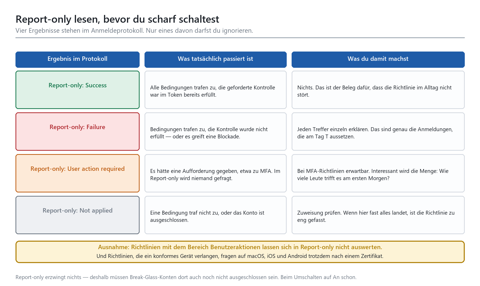 Tabelle zu Conditional-Access-Report-only-Ergebnissen: Success, Failure, User action required und Not applied mit Handlungsem