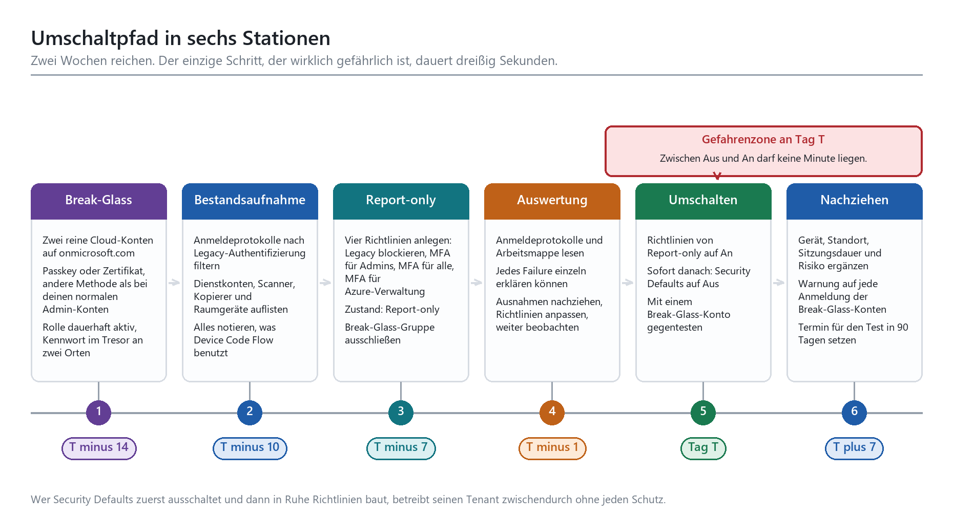 Zeitstrahl: Sechs-Stufen-Umschaltpfad von Security Defaults zu Conditional Access von T minus 14 bis T plus 7 Tage.