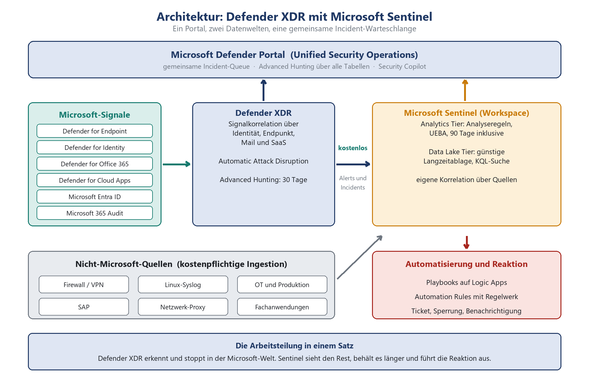 Architekturdiagramm: Defender XDR und Microsoft Sentinel mit Signalquellen, Tiering und Automatisierung im Überblick