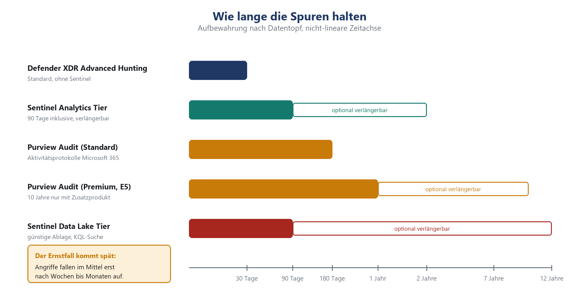 Balkendiagramm: Datenaufbewahrungsfristen von Defender XDR, Sentinel Analytics, Purview Audit und Data Lake Tier