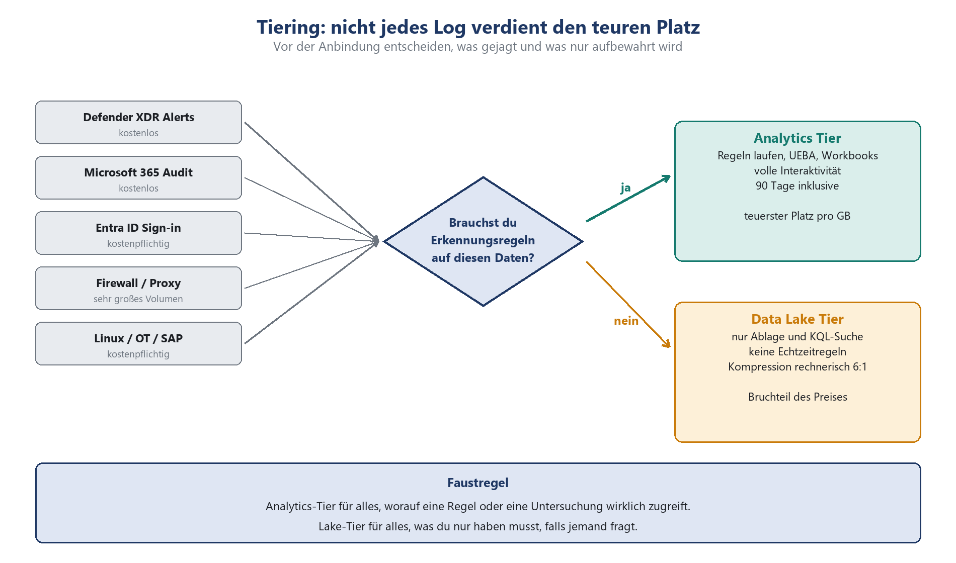 Entscheidungsdiagramm: Log-Quellen werden per Ja/Nein-Frage Analytics Tier oder Data Lake Tier in Sentinel zugeordnet