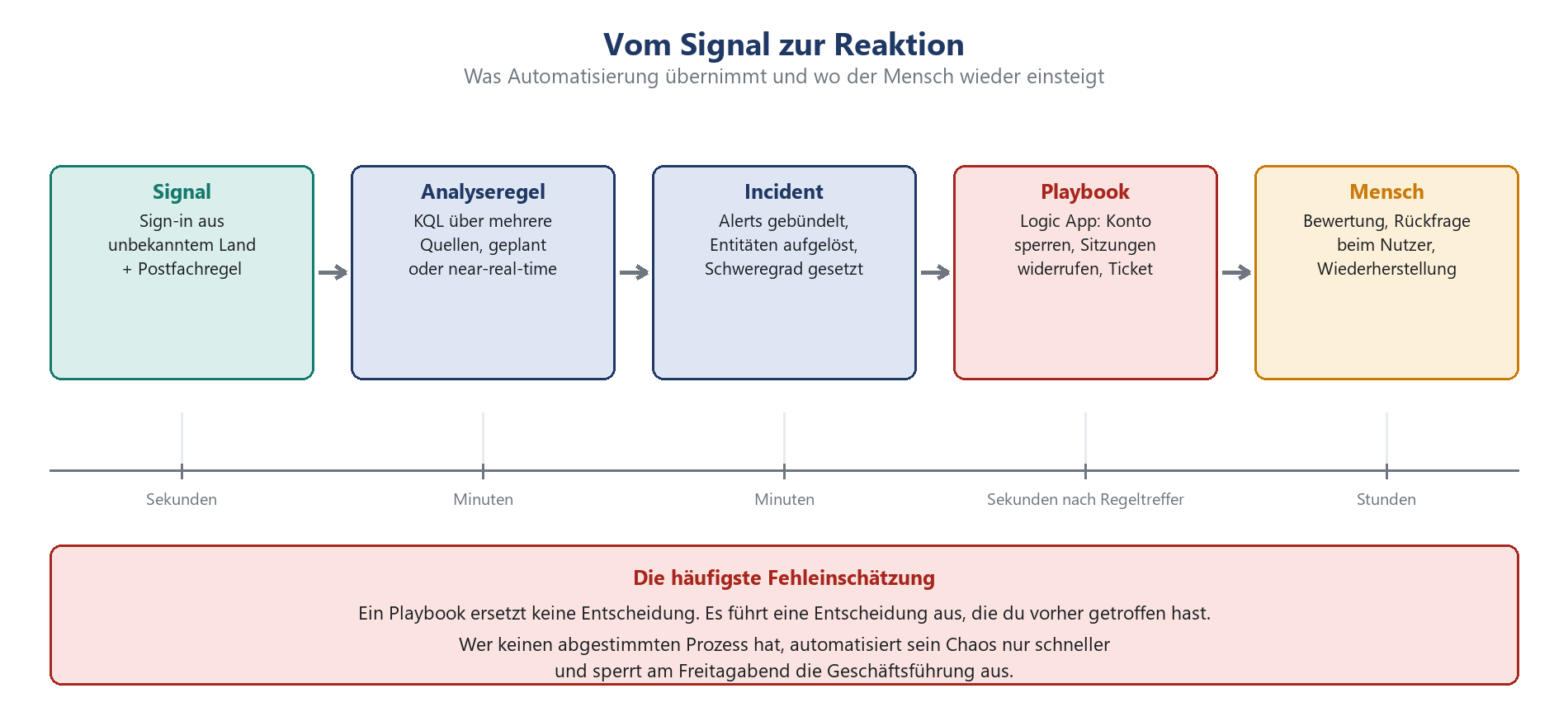 Prozessdiagramm: Fünf Schritte von Signal über Analyseregel und Incident zum Playbook bis zur menschlichen Reaktion