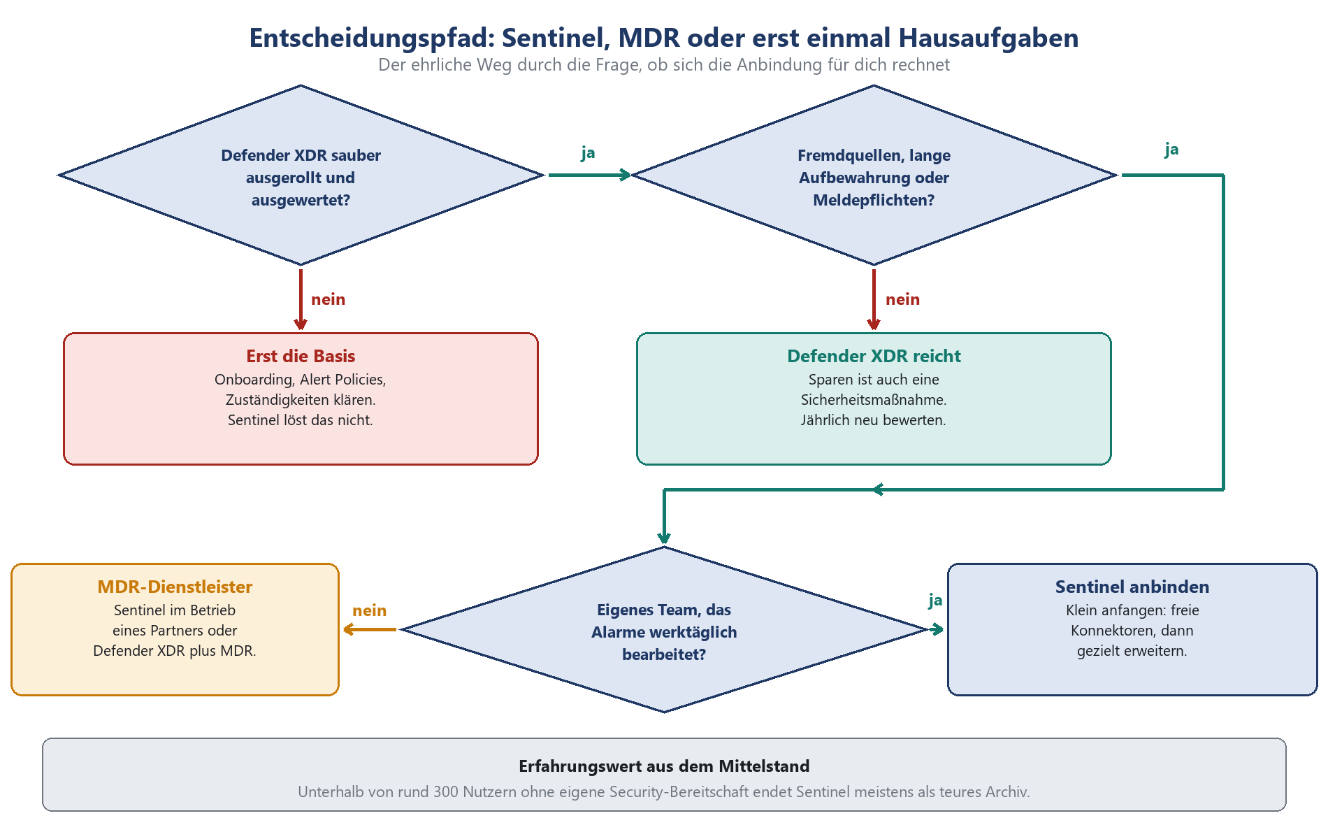 Flussdiagramm: Entscheidungspfad zwischen Sentinel-Anbindung, MDR-Dienstleister und Defender XDR als Standalone-Lösung