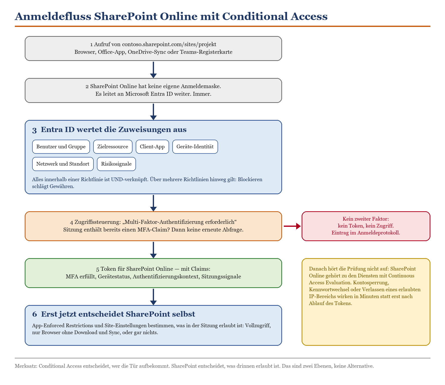 Flussdiagramm: Anmeldefluss SharePoint Online mit Conditional Access in 6 Schritten von Aufruf bis Token-Ausstellung.