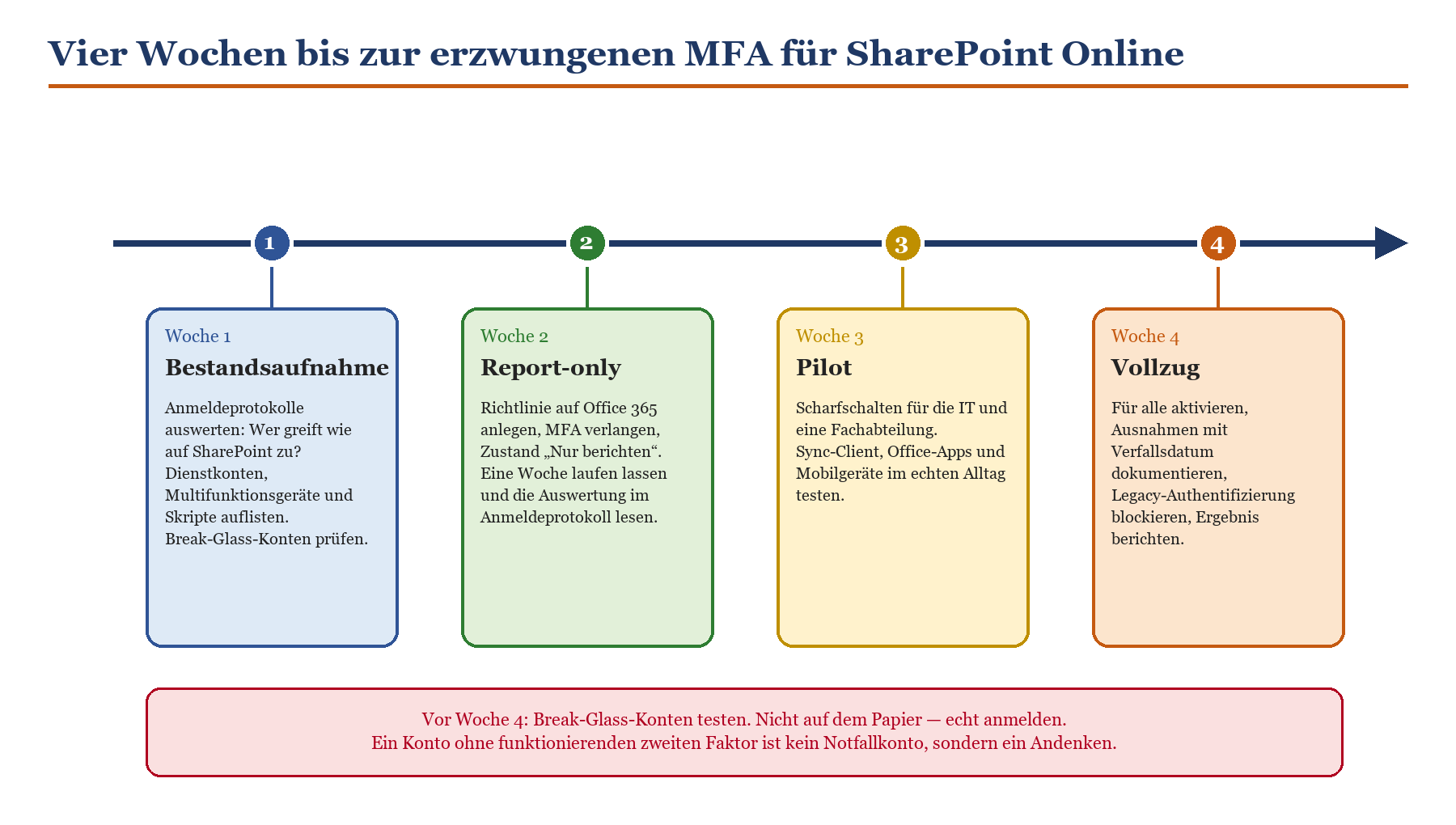 Vier-Wochen-Zeitplan zur Einführung von MFA für SharePoint Online: Bestandsaufnahme, Report-only, Pilot, Vollzug.