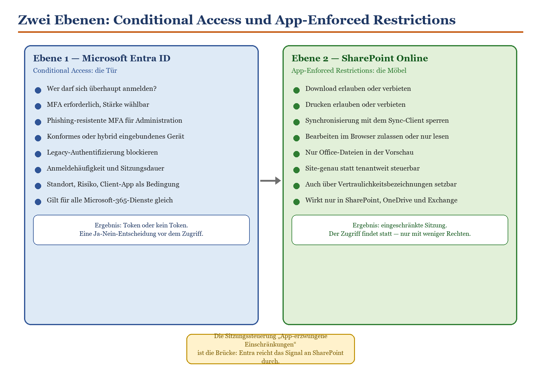 Zwei-Ebenen-Diagramm: Conditional Access in Entra ID steuert Zugang, App-Enforced Restrictions steuern Sitzungsrechte in Shar