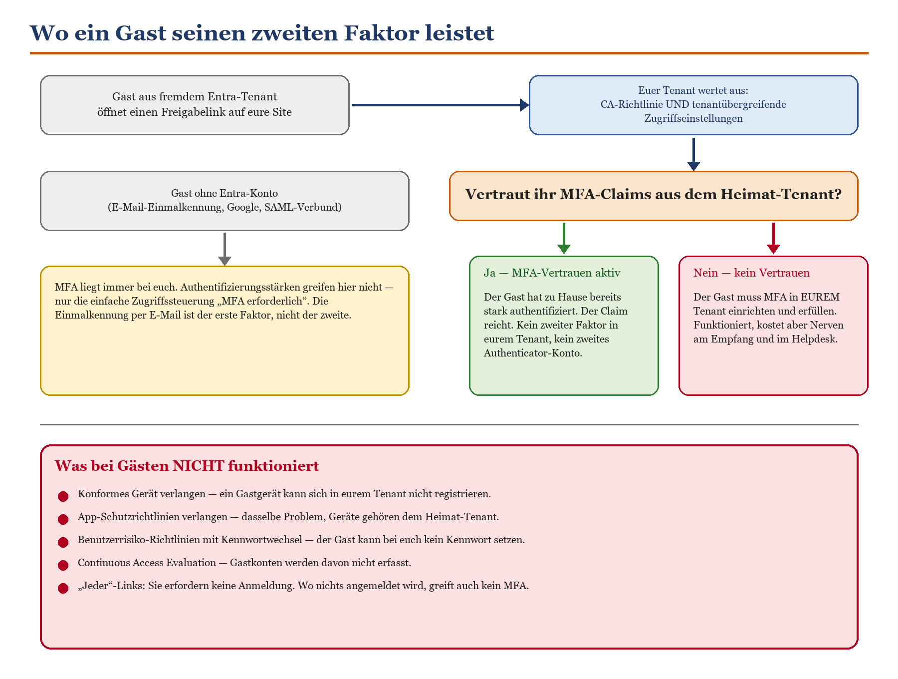 Flussdiagramm: MFA-Prüfung für Gastbenutzer in SharePoint Online – Entra-Gäste vs. externe Konten und Einschränkungen für Gäs