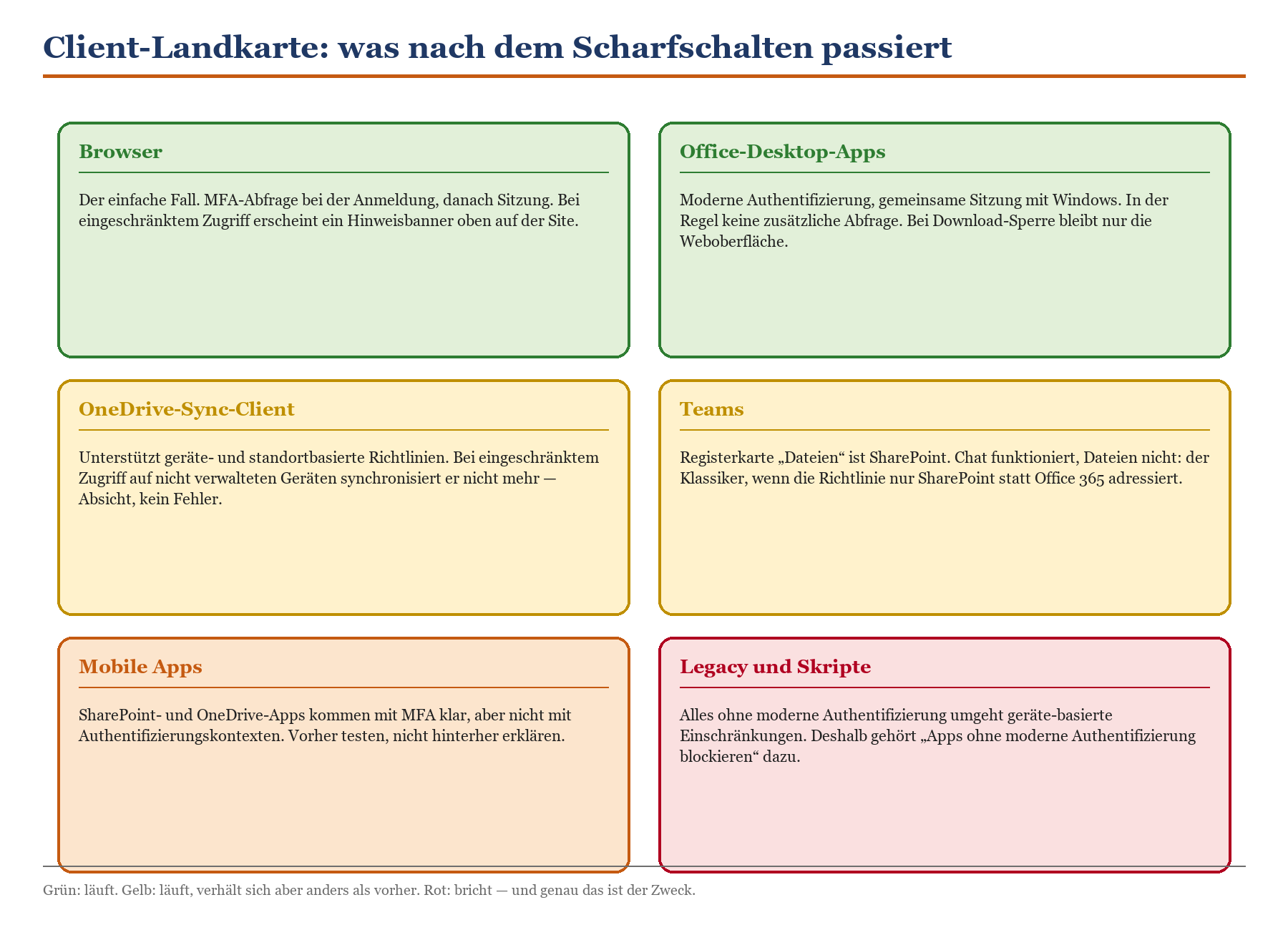 Client-Landkarte mit Verhalten von Browser, Office-Apps, OneDrive-Sync, Teams, Mobile Apps und Legacy-Skripten nach MFA-Aktiv