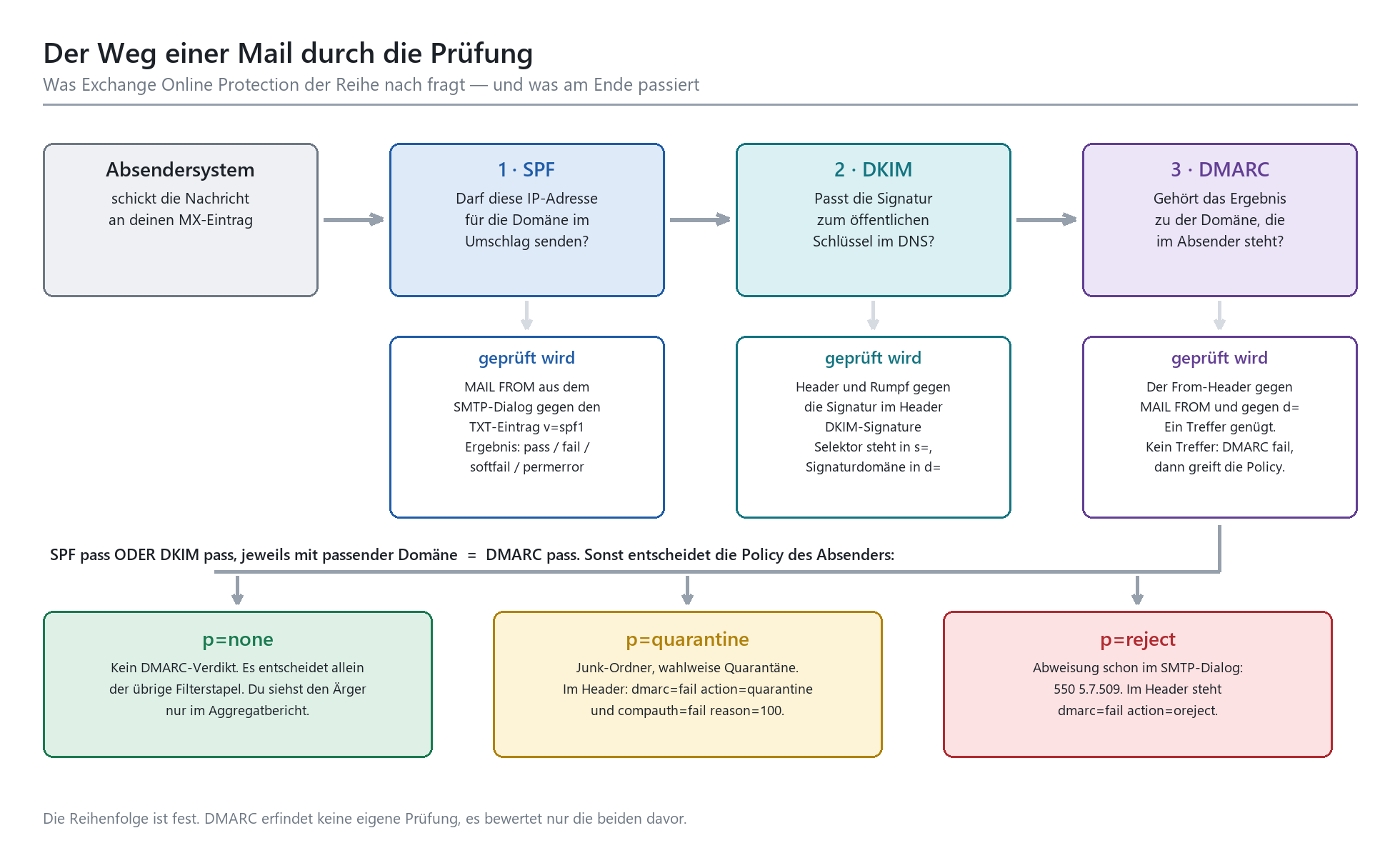 Flussdiagramm: E-Mail-Prüfung durch SPF, DKIM und DMARC mit Ergebnissen p=none, p=quarantine, p=reject.