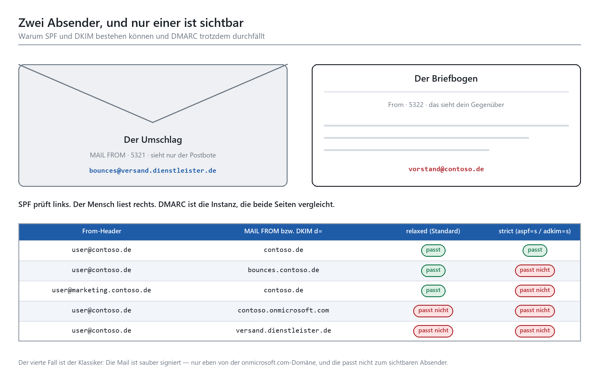 Diagramm: SMTP-Umschlag vs. sichtbarer From-Header; Tabelle zeigt DMARC-Alignment relaxed vs. strict.