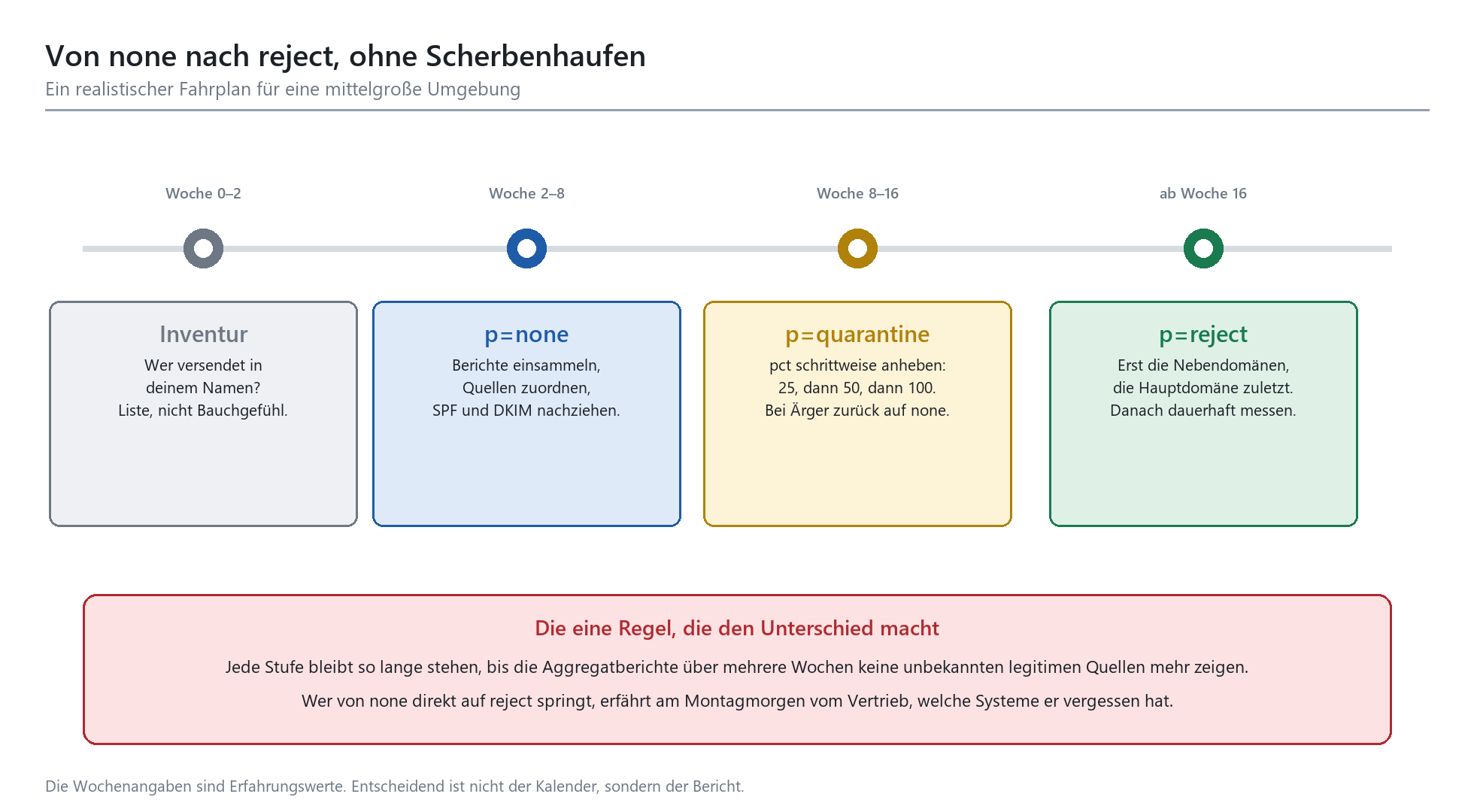 Zeitstrahl DMARC-Einführung in 4 Phasen: Inventur, p=none, p=quarantine, p=reject ab Woche 0 bis 16+.