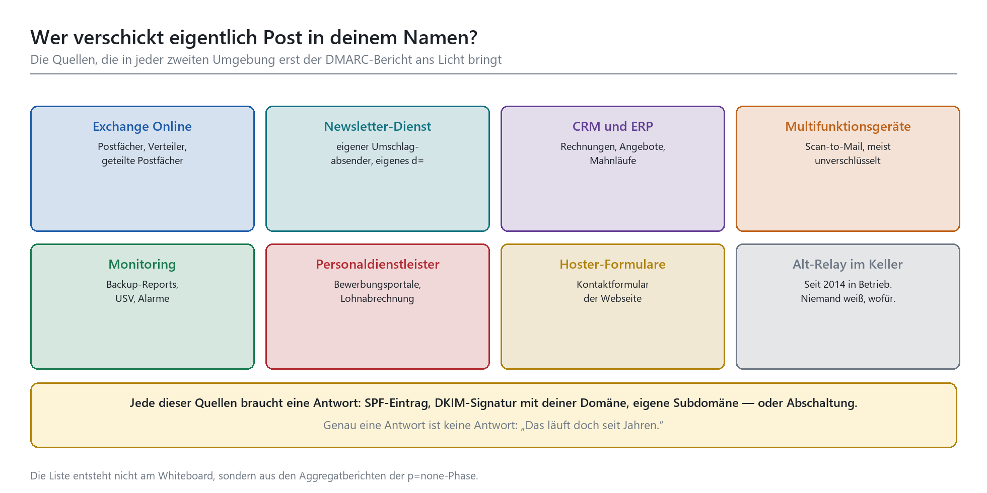 Übersicht typischer E-Mail-Quellen einer Organisation: Exchange Online, CRM, Newsletter, MFP, Relay u. a.
