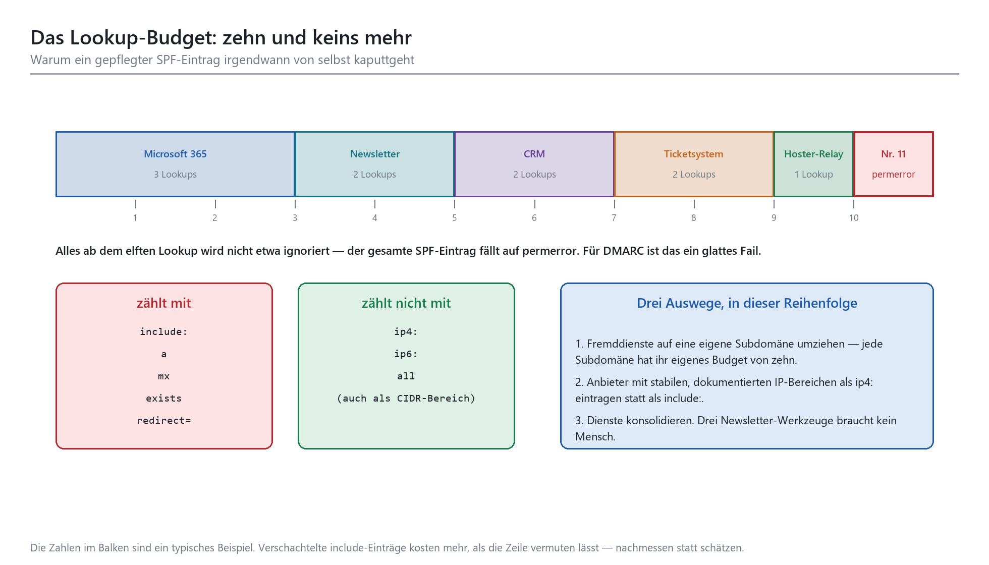 SPF-Lookup-Budget: Balkendiagramm zeigt 10 erlaubte Lookups; Tabelle listet zählende und nicht zählende Mechanismen.