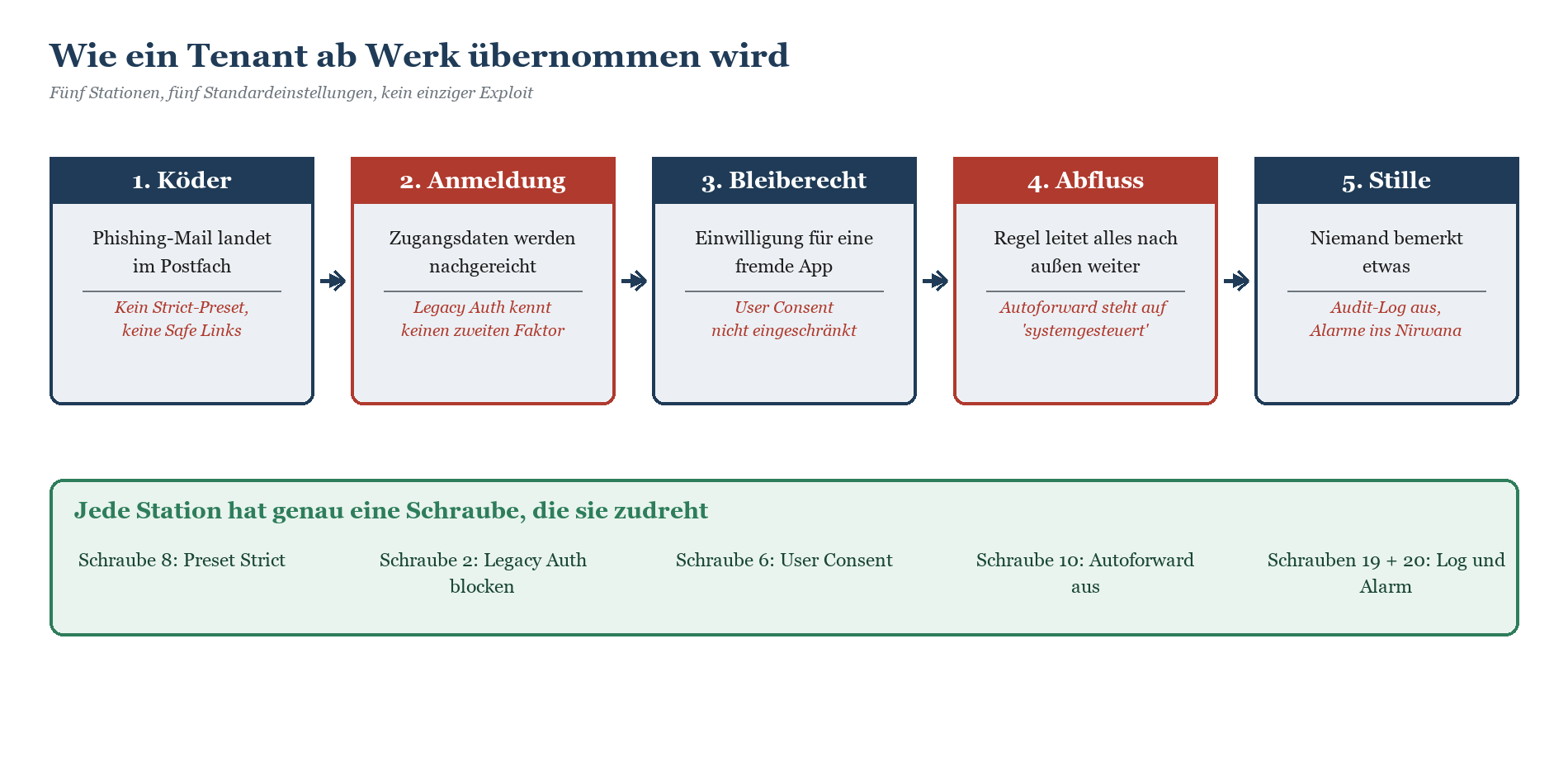 Fünfstufiger Angriffspfad auf einen M365-Tenant: Köder, Anmeldung, Bleiberecht, Abfluss, Stille – je mit Standardeinstellung