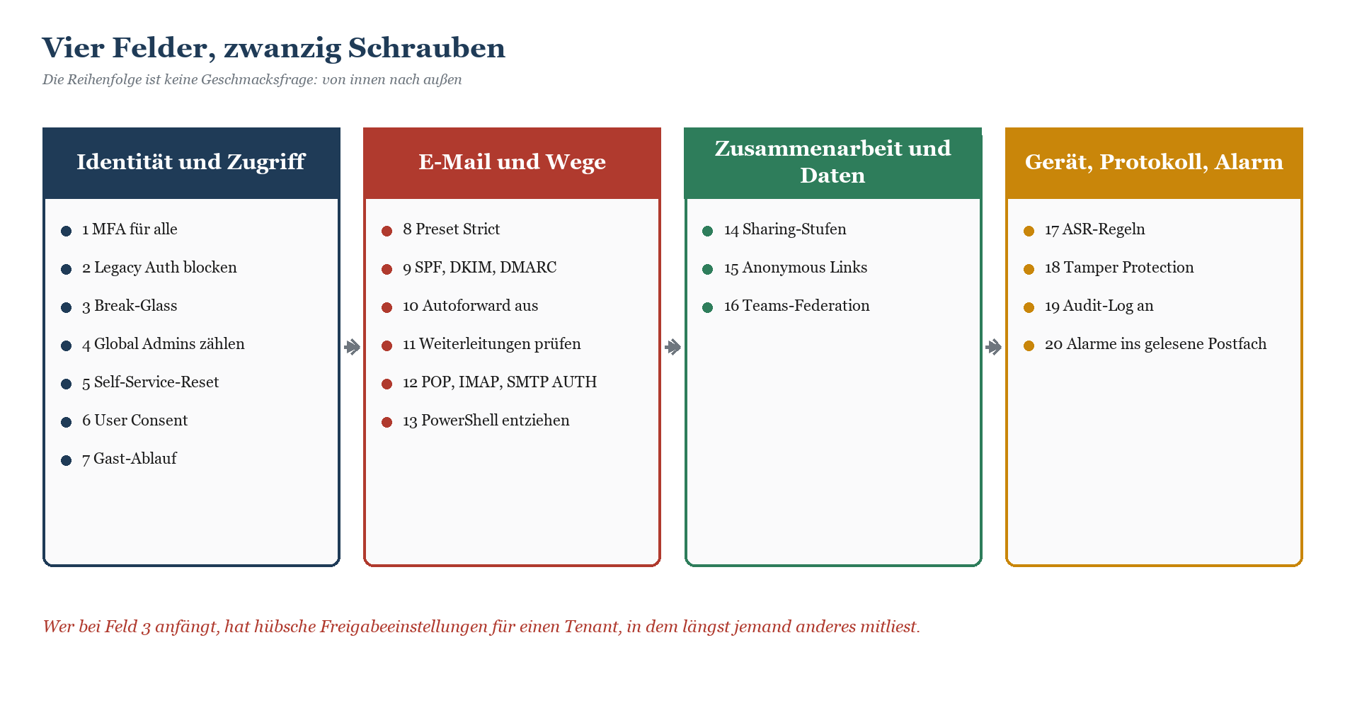 Vier Felder mit 20 M365-Sicherheitsschrauben: Identität und Zugriff, E-Mail und Wege, Zusammenarbeit und Daten, Gerät/Protoko